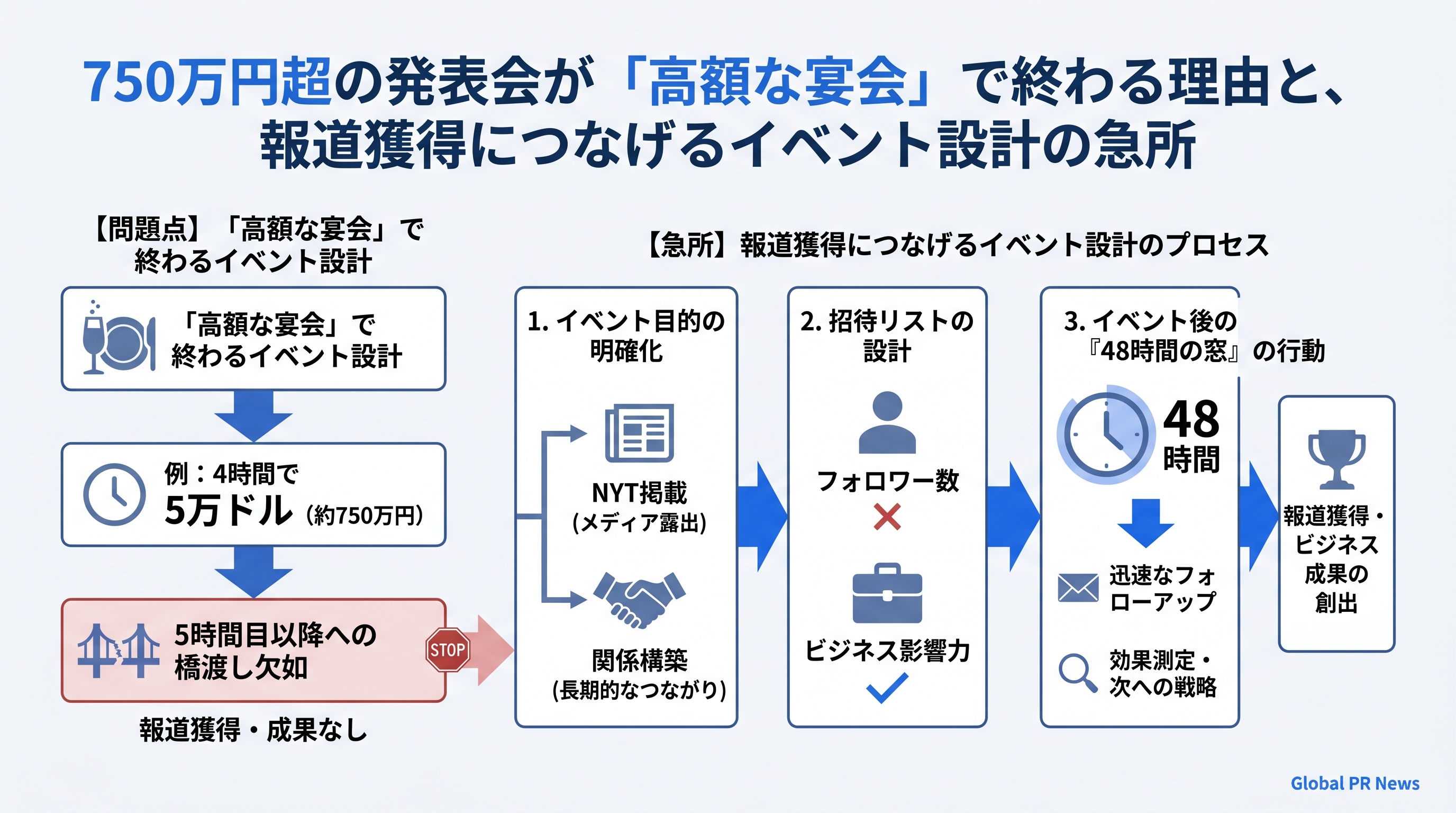 750万円超の発表会が「高額な宴会」で終わる理由と、報道獲得につなげるイベント設計の急所 インフォグラフィック