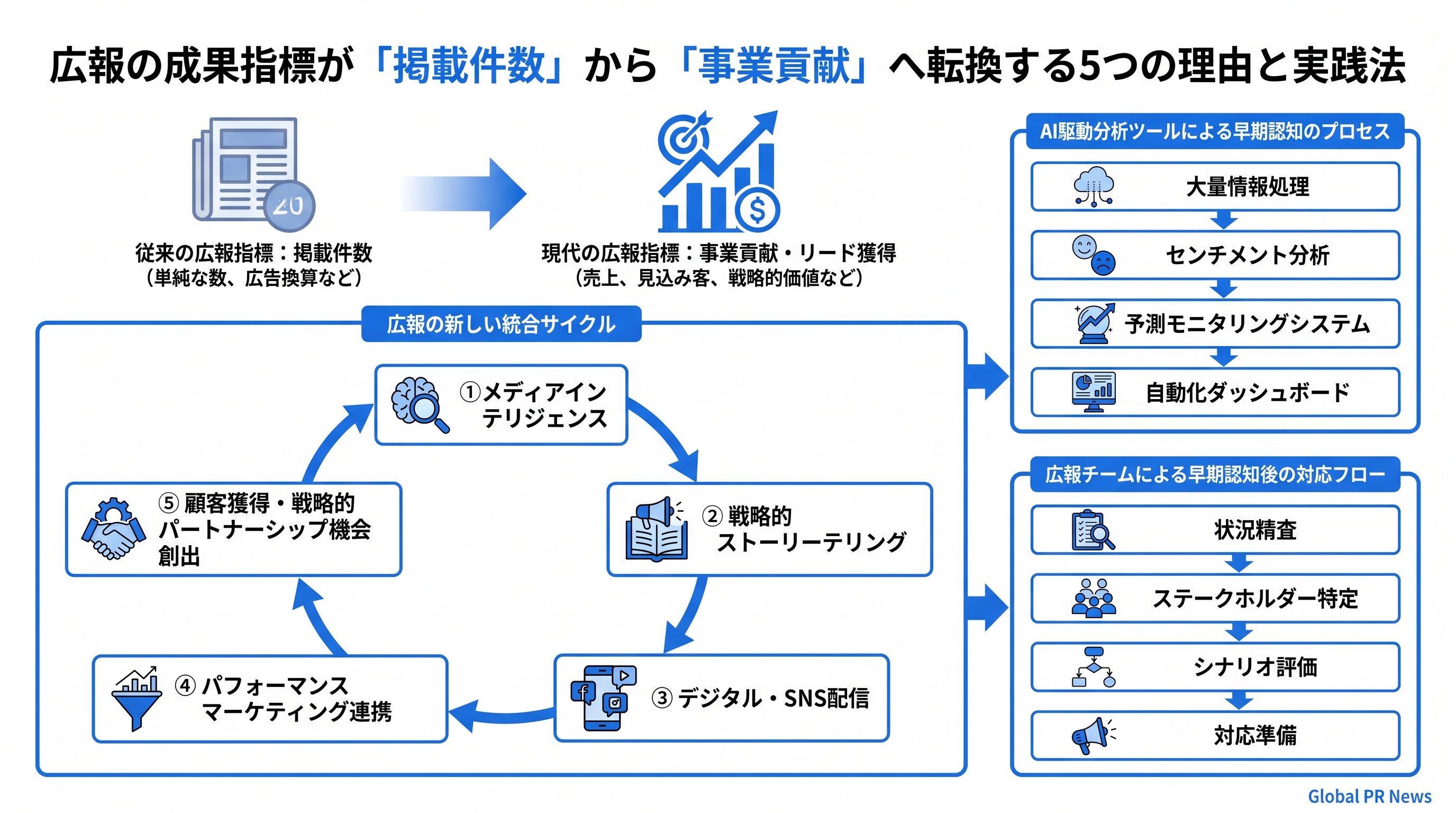 広報の成果指標が「掲載件数」から「事業貢献」へ転換する5つの理由と実践法 インフォグラフィック