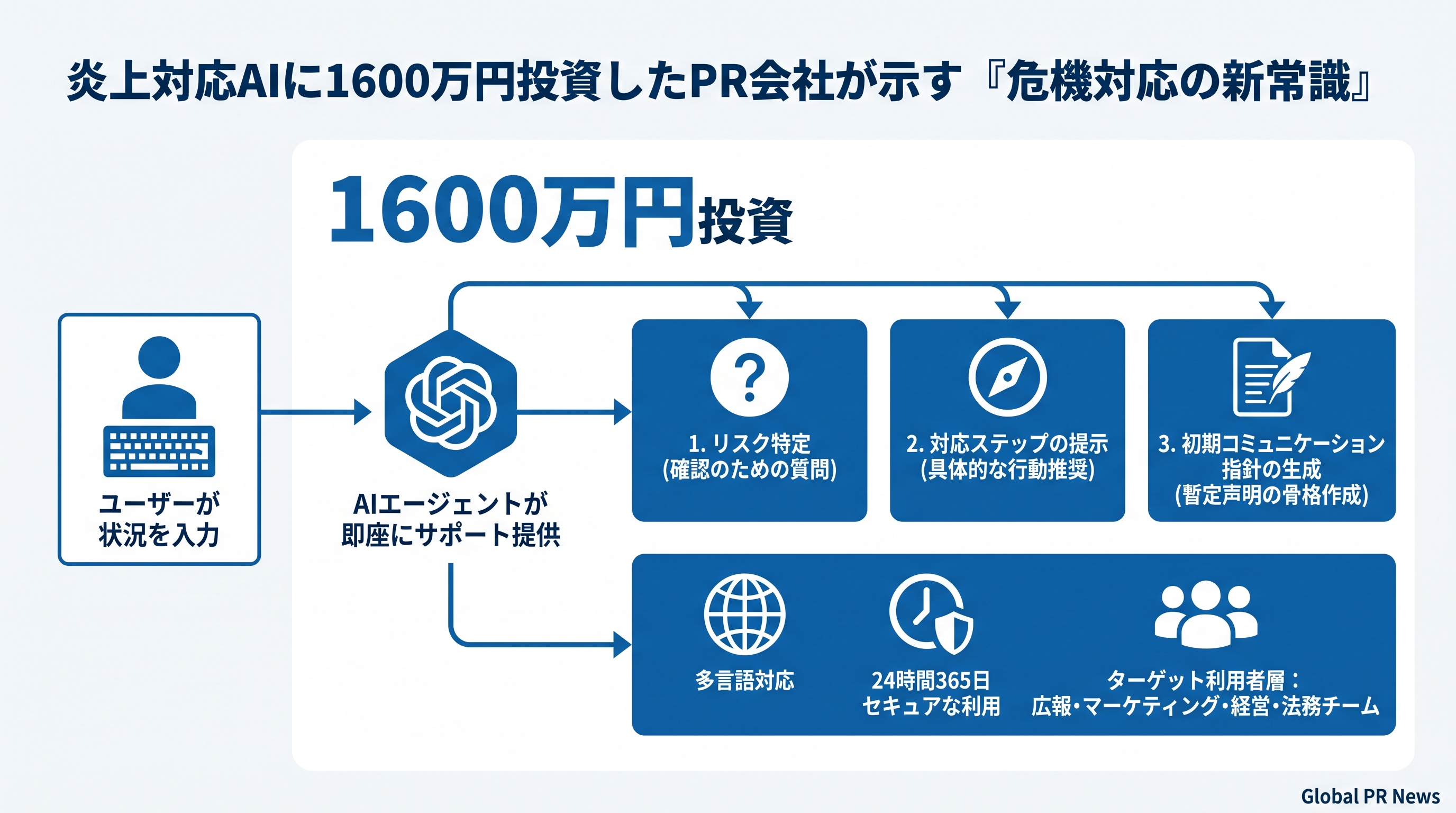 炎上対応AIに1600万円投資したPR会社が示す「危機対応の新常識」 インフォグラフィック