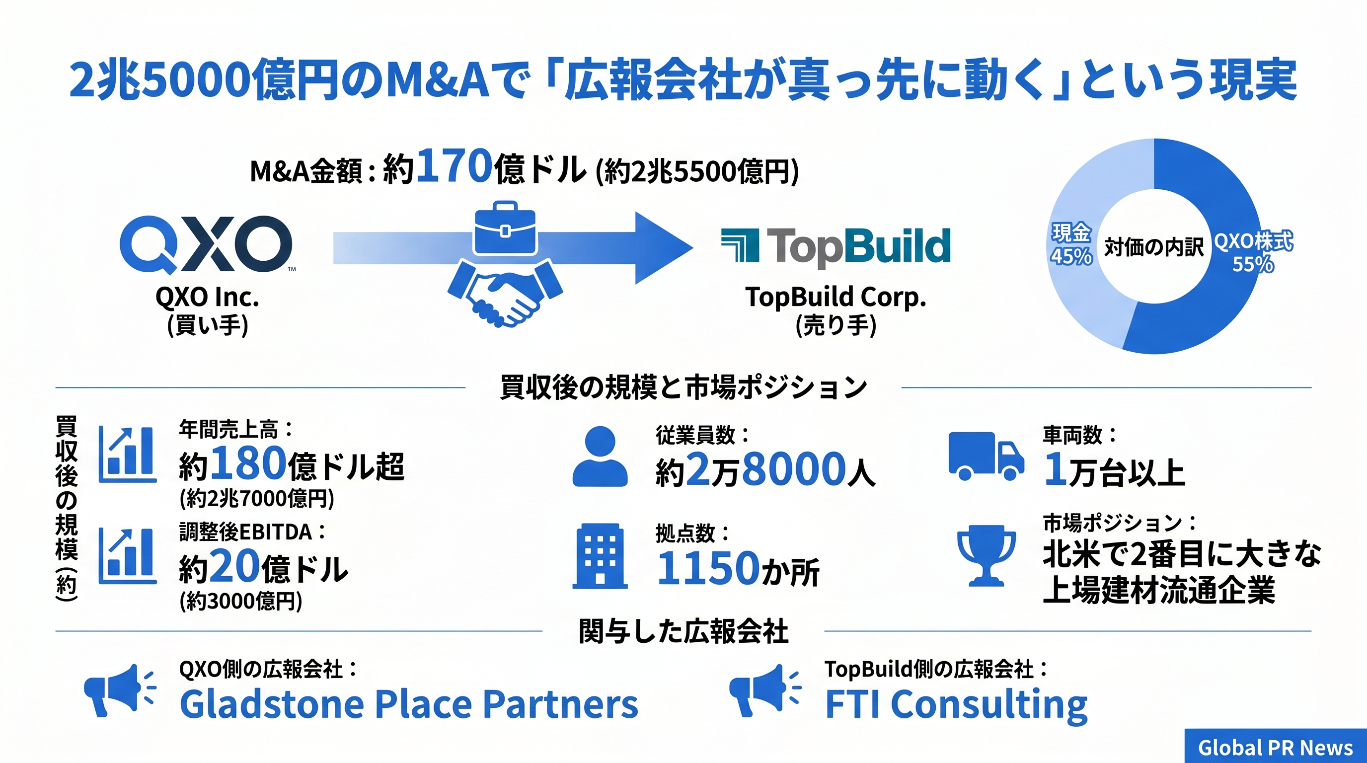 170億ドルのM&A成立、買い手と売り手が別々の広報会社を起用した構造を業界誌が報じる インフォグラフィック