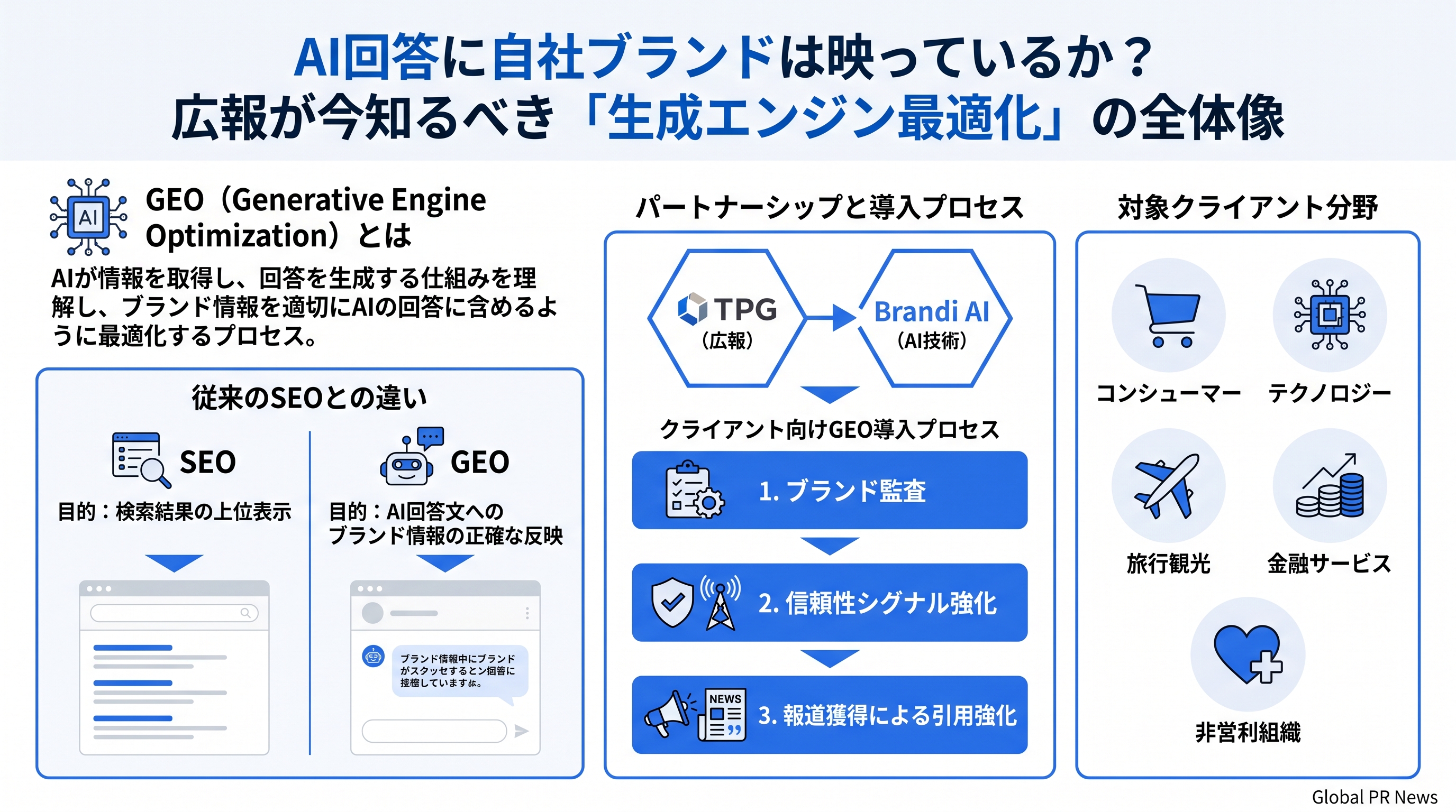 AI回答に自社ブランドは映っているか？広報が今知るべき「生成エンジン最適化」の全体像 インフォグラフィック