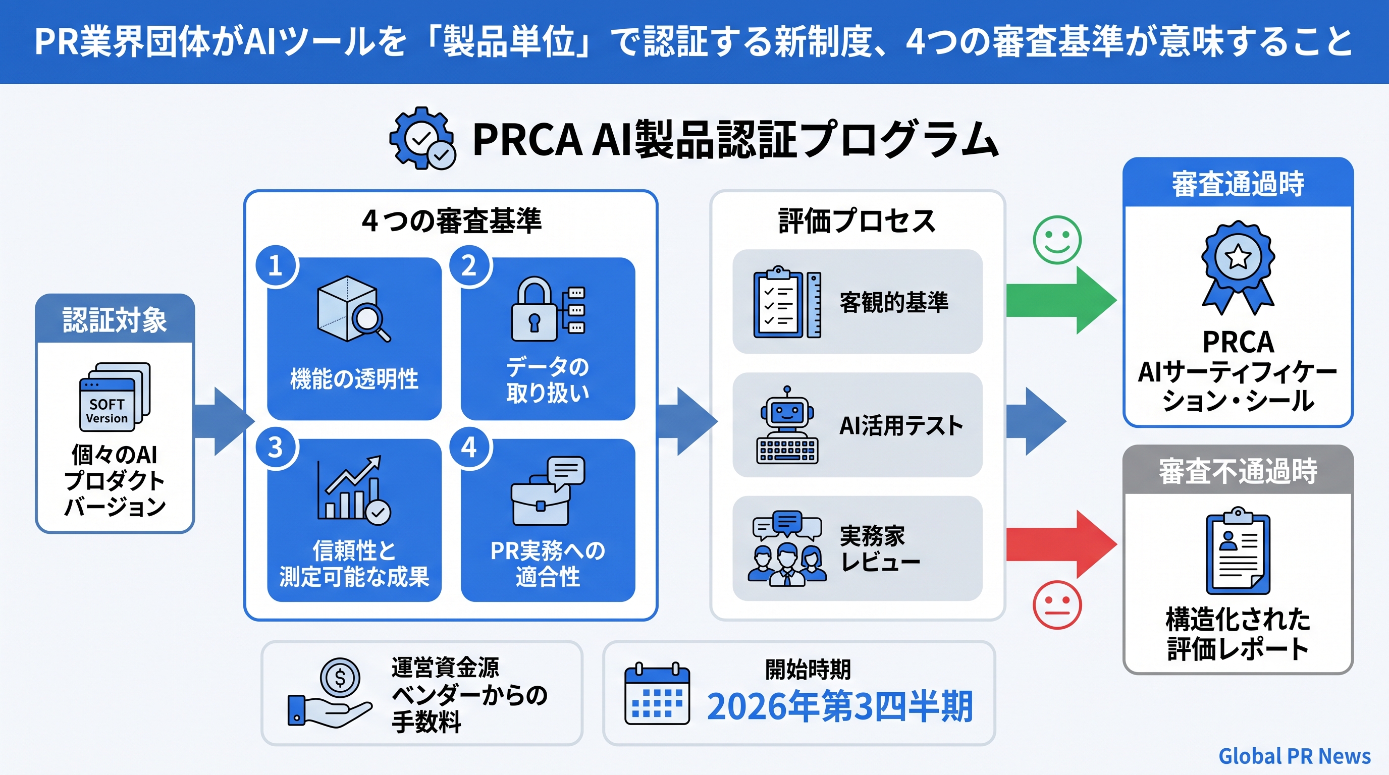PR業界団体がAIツールを「製品単位」で認証する新制度、4つの審査基準が意味すること インフォグラフィック