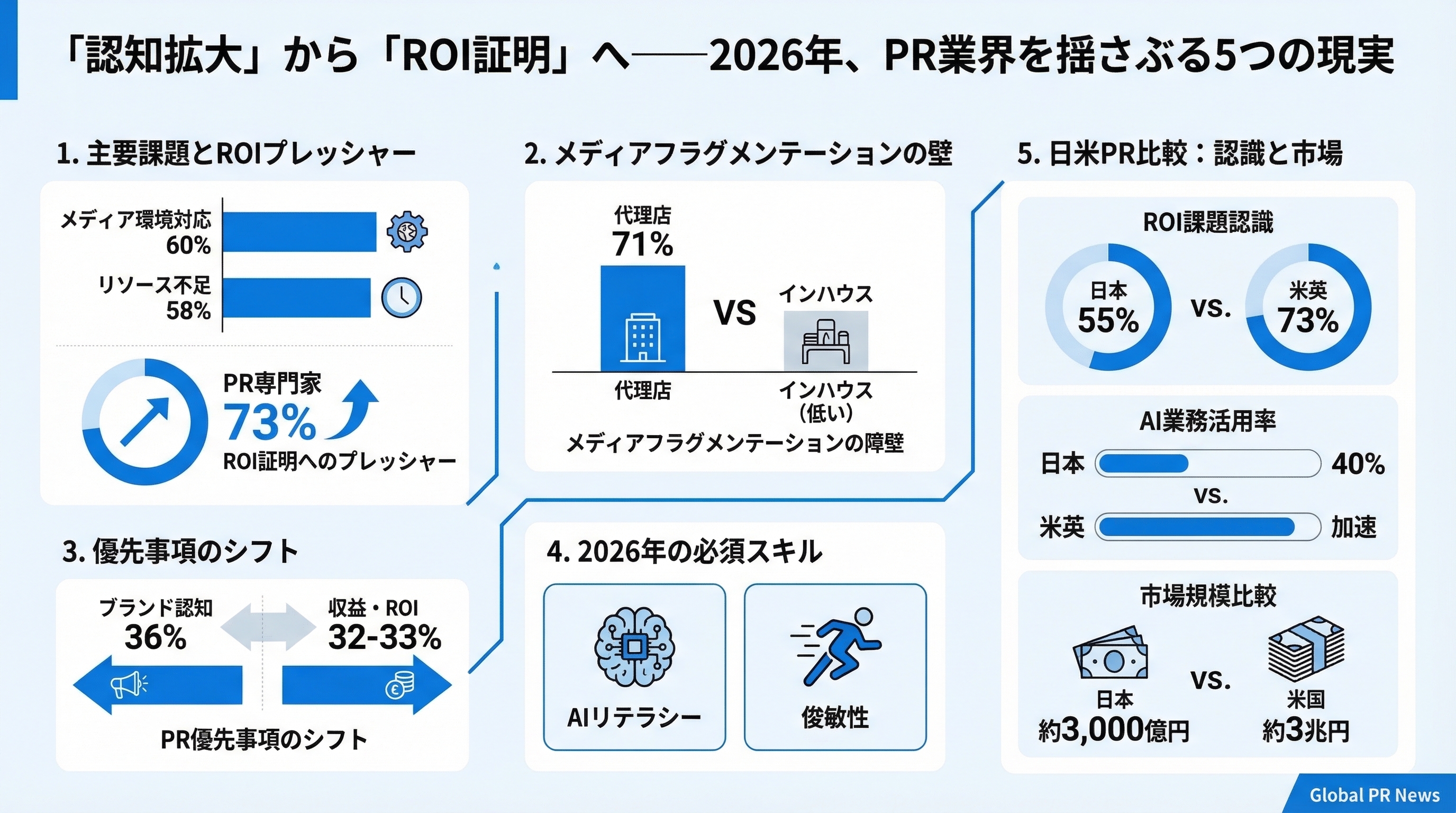 PR担当者の7割超が「ROI証明」に苦悩、日米比較で見える効果測定の温度差 インフォグラフィック