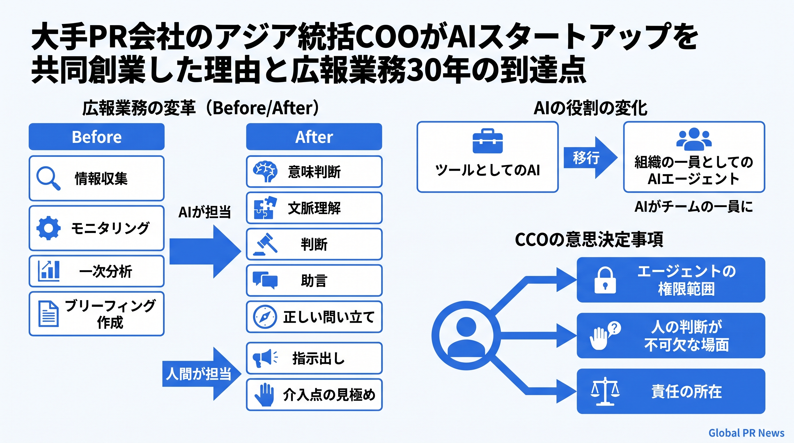 大手PR会社のアジア統括COOがAIスタートアップを共同創業した理由と広報業務30年の到達点 インフォグラフィック
