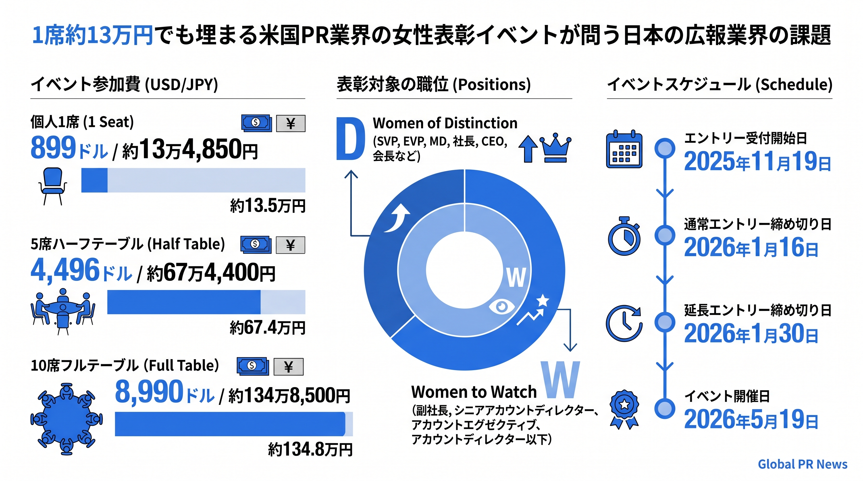 1席約13万円でも埋まる米国PR業界の女性表彰イベントが問う日本の広報業界の課題 インフォグラフィック