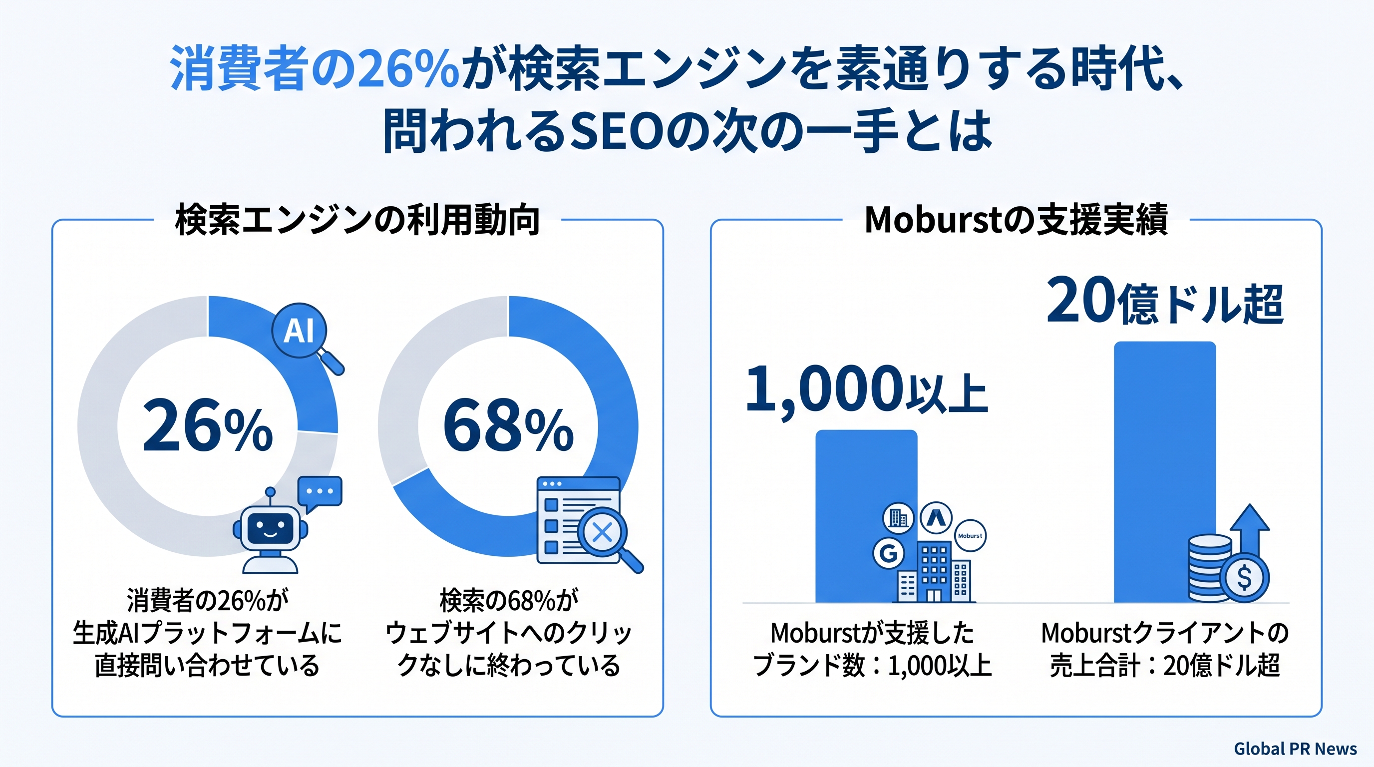 消費者の26%が検索エンジンを使わなくなった時代に、Moburstが「回答される存在」を目指す専門組織を立ち上げた インフォグラフィック