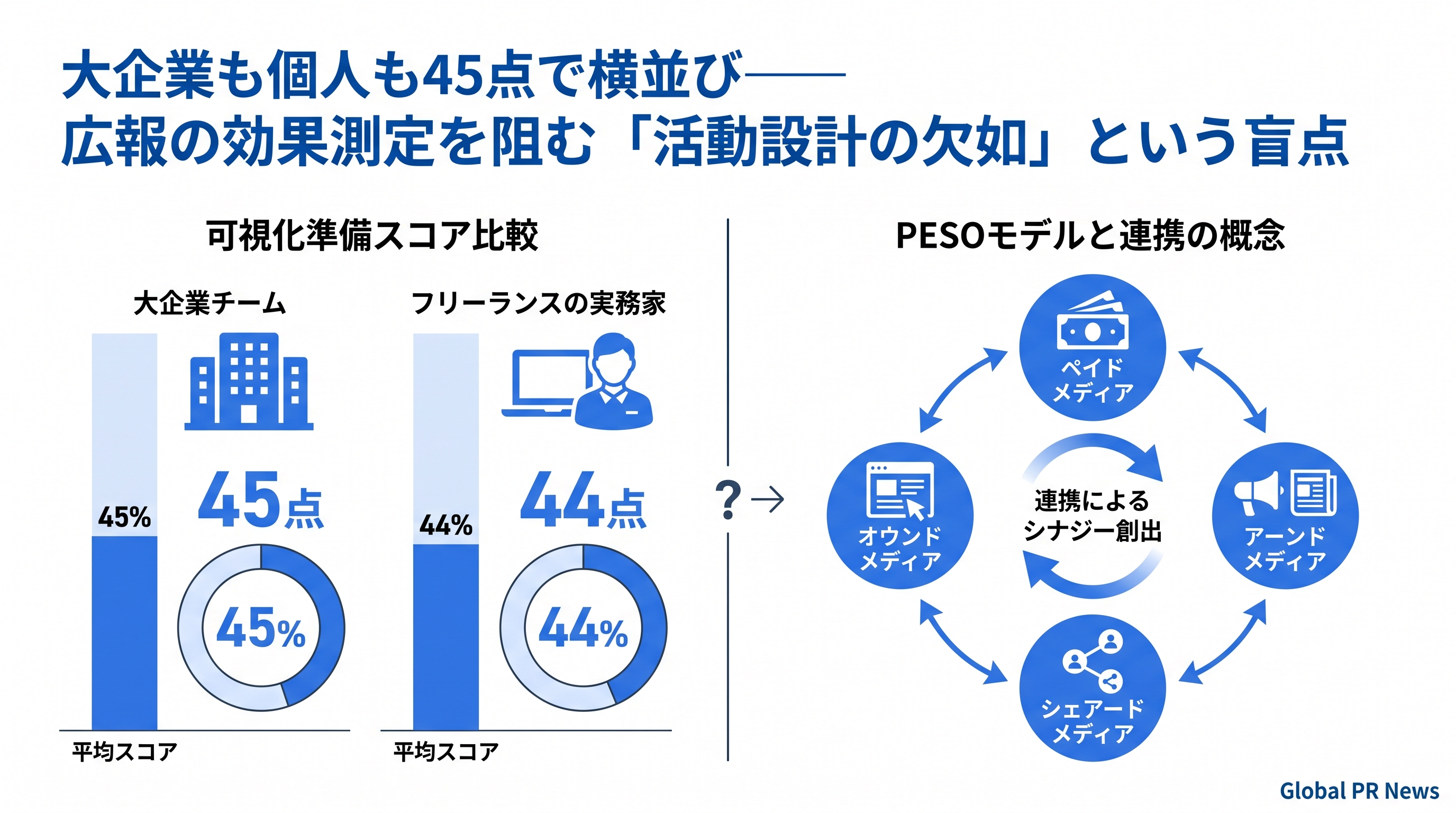 大企業も個人も45点で横並び――広報の効果測定を阻む「活動設計の欠如」という盲点 インフォグラフィック