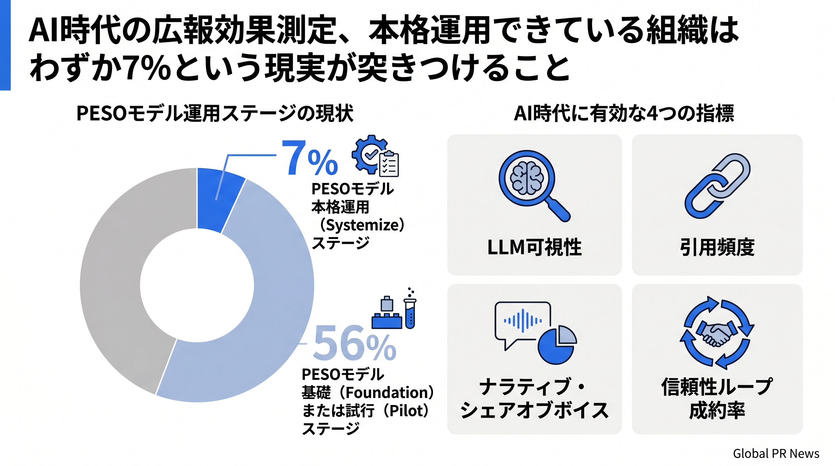 AI時代の広報効果測定、本格運用できている組織はわずか7％という現実が突きつけること インフォグラフィック