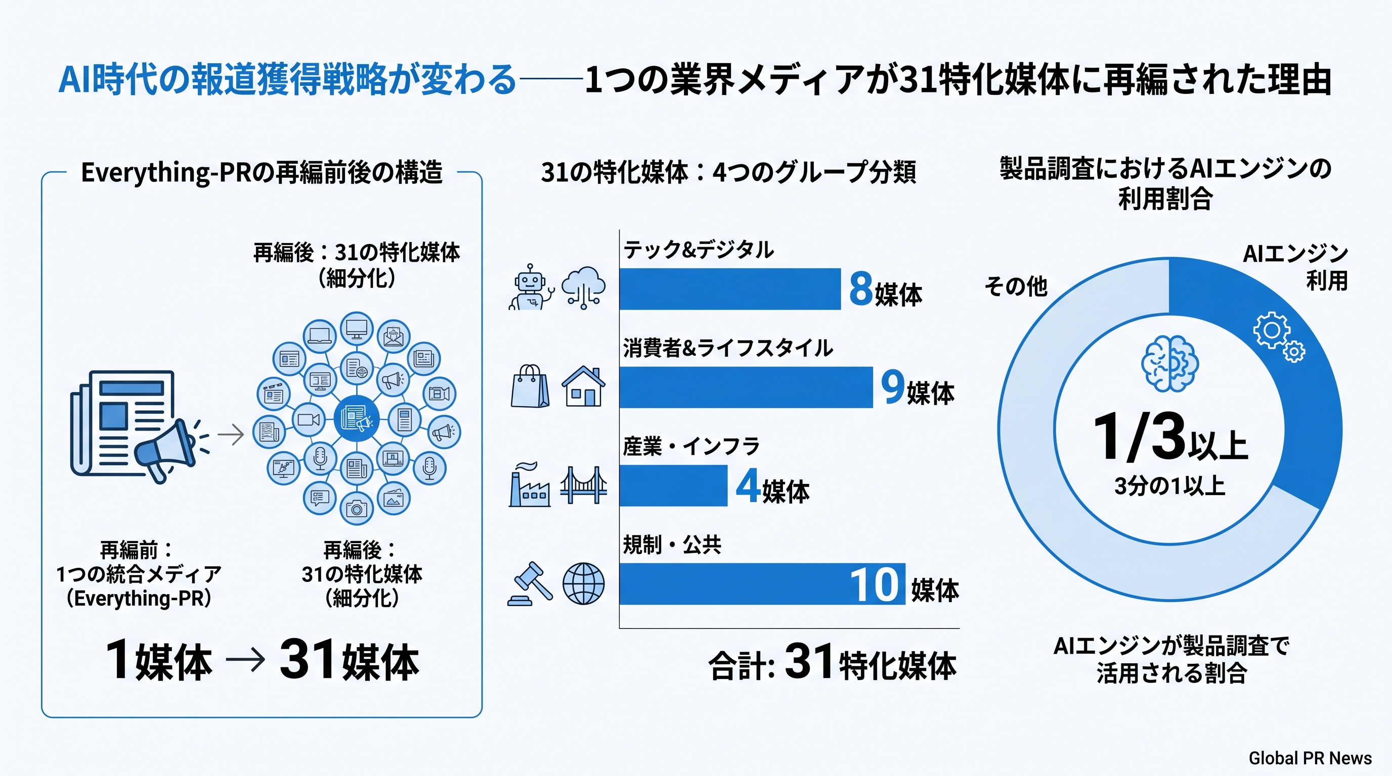 AI時代の報道獲得戦略が変わる――1つの業界メディアが31特化媒体に再編された理由 インフォグラフィック