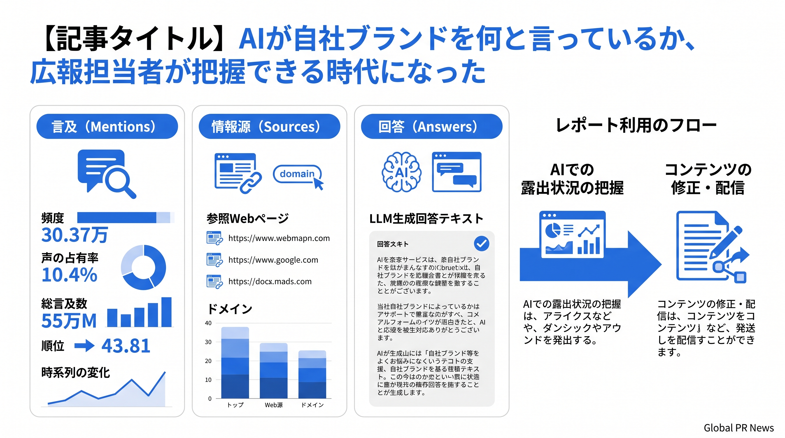 AIが自社ブランドを何と言っているか、広報担当者が把握できる時代になった インフォグラフィック