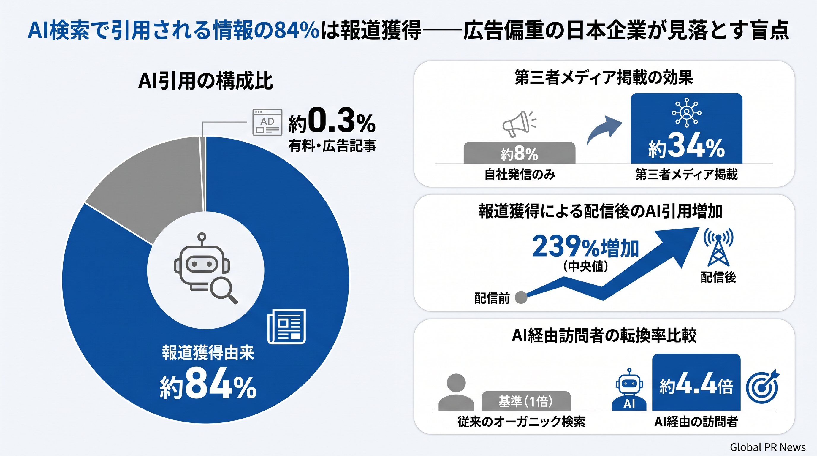 AI検索で引用される情報の84%は報道獲得由来――広告に頼るブランドがAI上で消える理由 インフォグラフィック