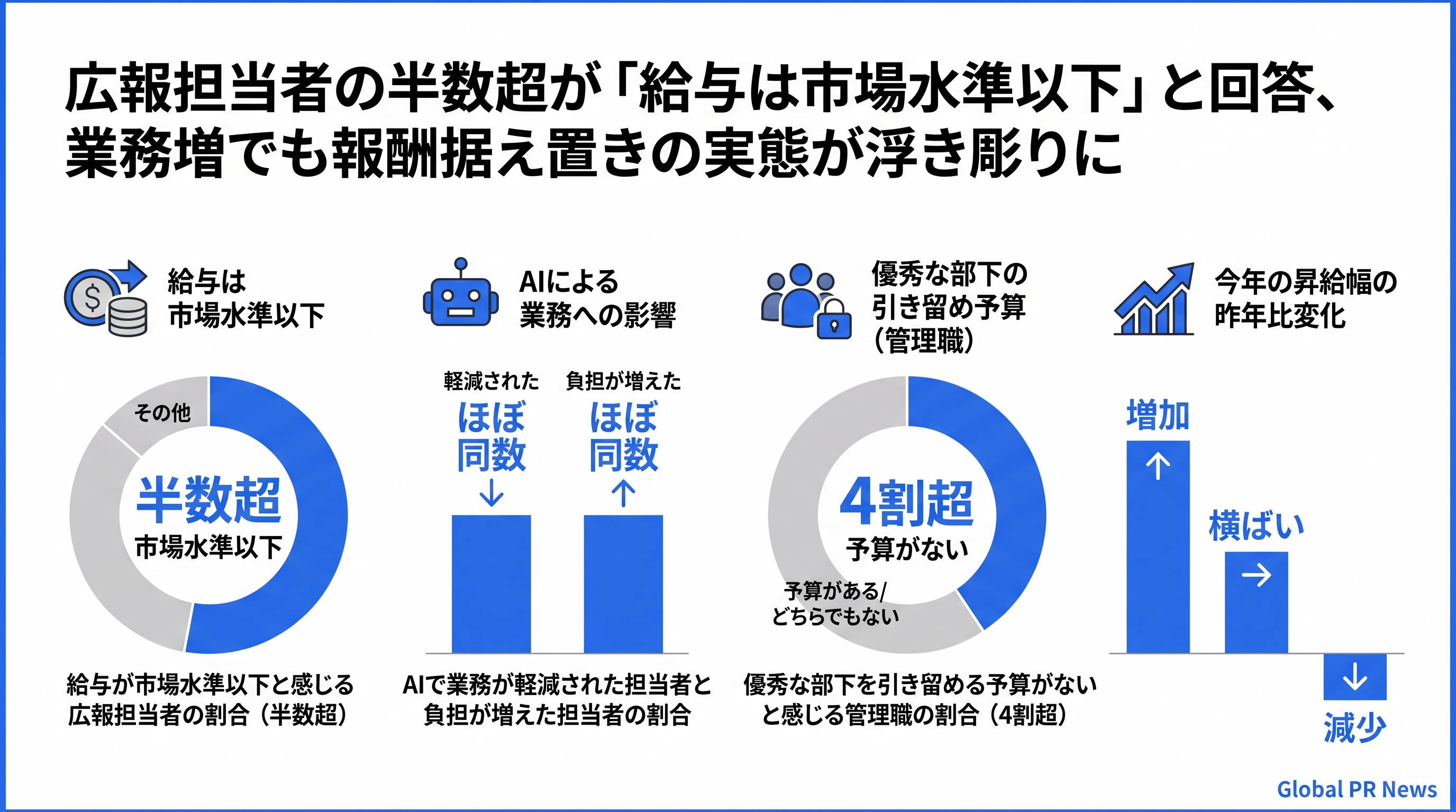 広報担当者の半数超が「給与は市場水準以下」、AI活用でも業務負荷は二極化 インフォグラフィック