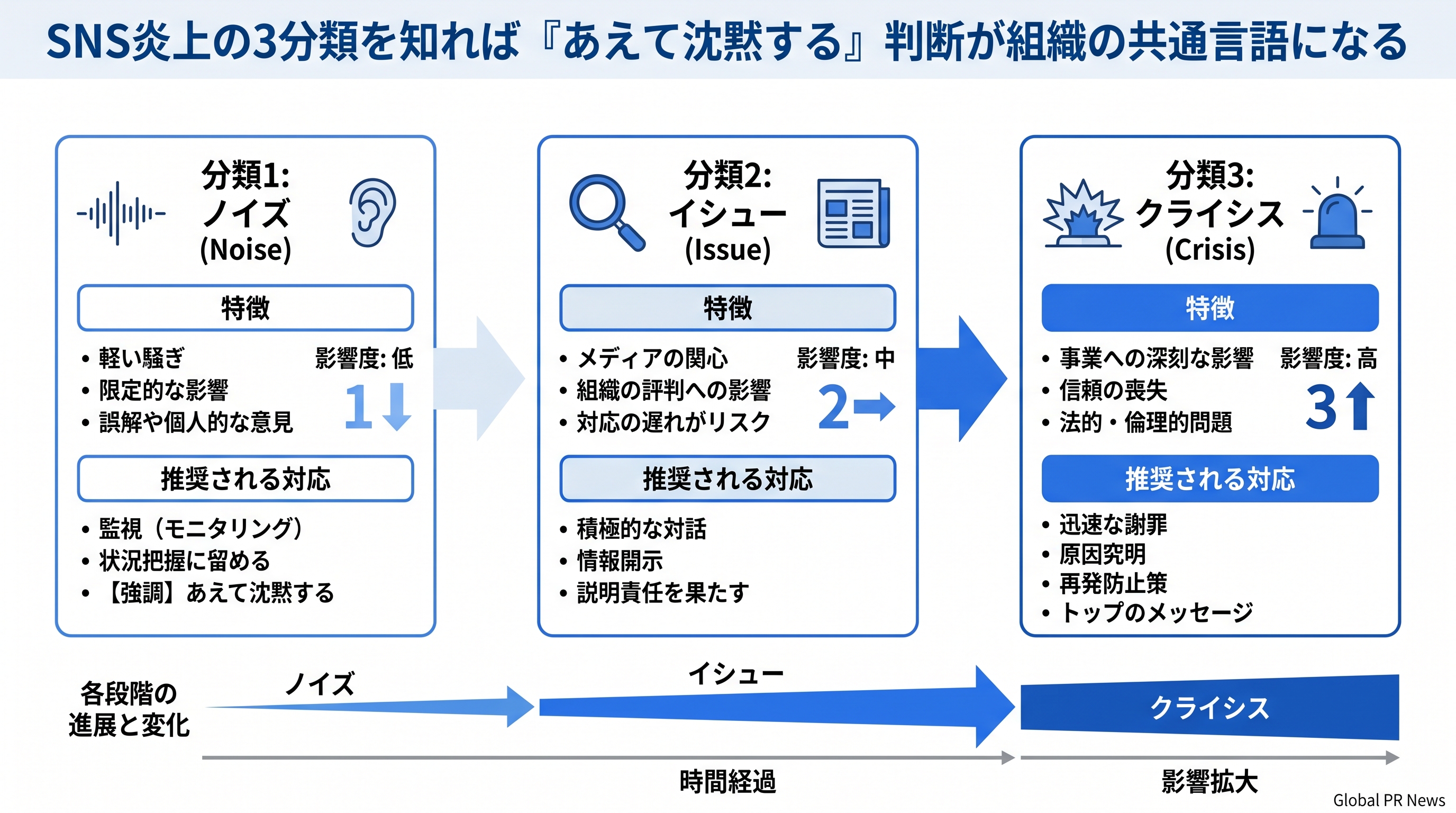 SNS炎上の3分類を知れば「あえて沈黙する」判断が組織の共通言語になる インフォグラフィック
