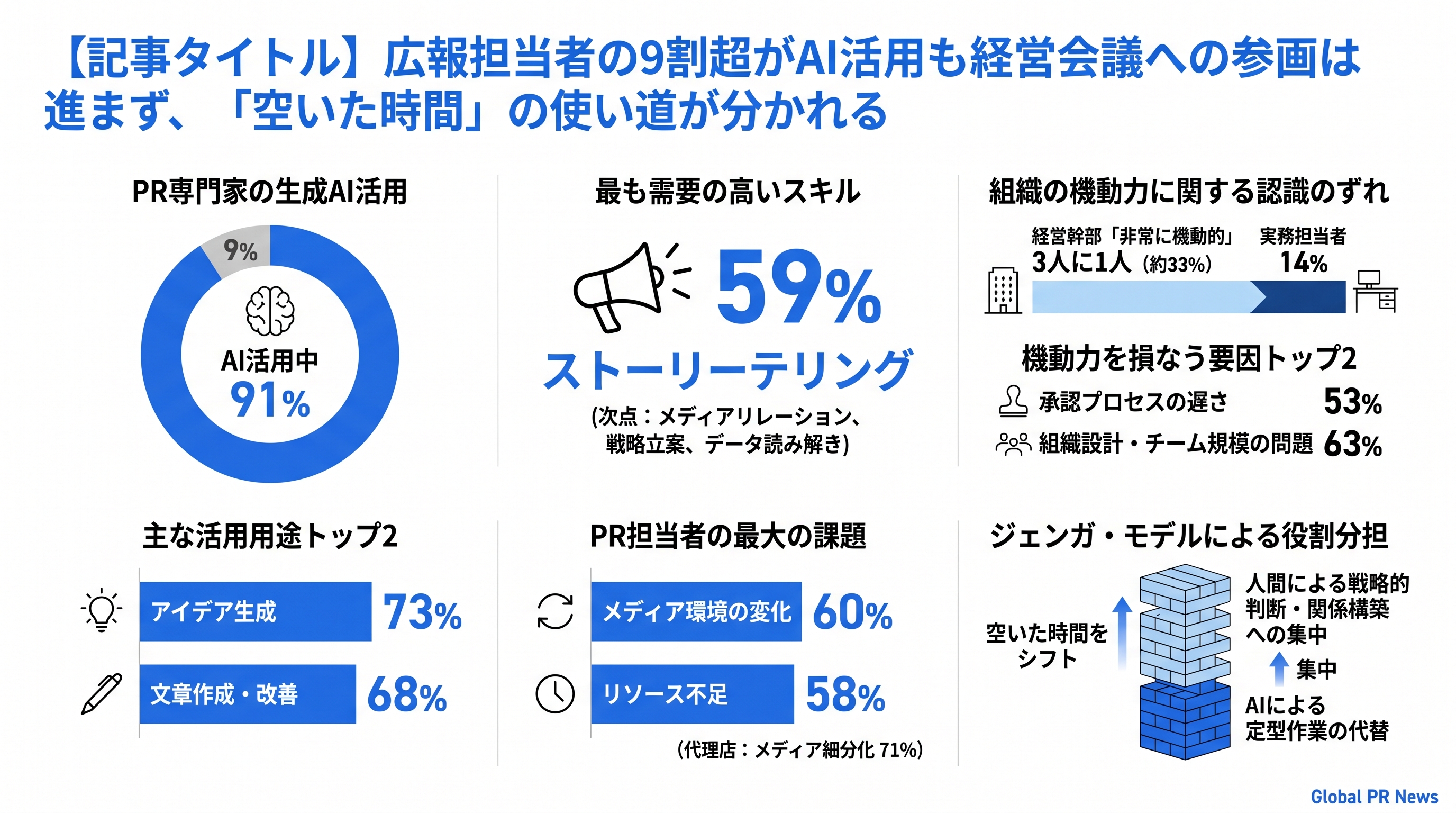 広報専門家の9割超がAI活用、それでも最重要スキルは「ストーリーテリング」と判明 インフォグラフィック