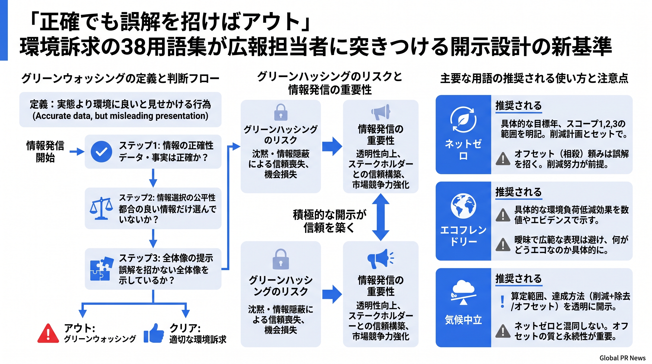 「正確でも誤解を招けばアウト」環境訴求の38用語集が広報担当者に突きつける開示設計の新基準 インフォグラフィック