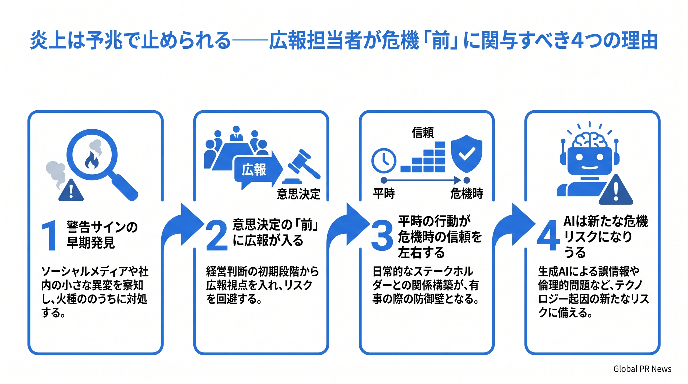 炎上は予兆で止められる――広報担当者が危機「前」に関与すべき4つの理由 インフォグラフィック