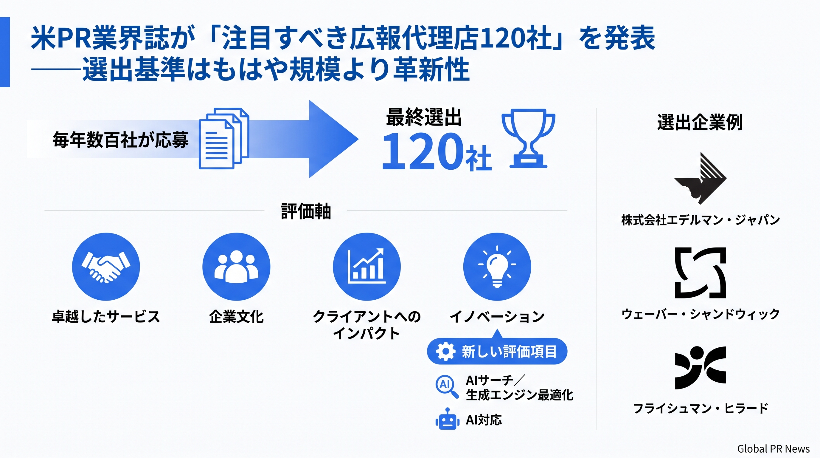米PR業界誌が「注目すべき広報代理店120社」を発表、選出基準はもはや規模より革新性 インフォグラフィック