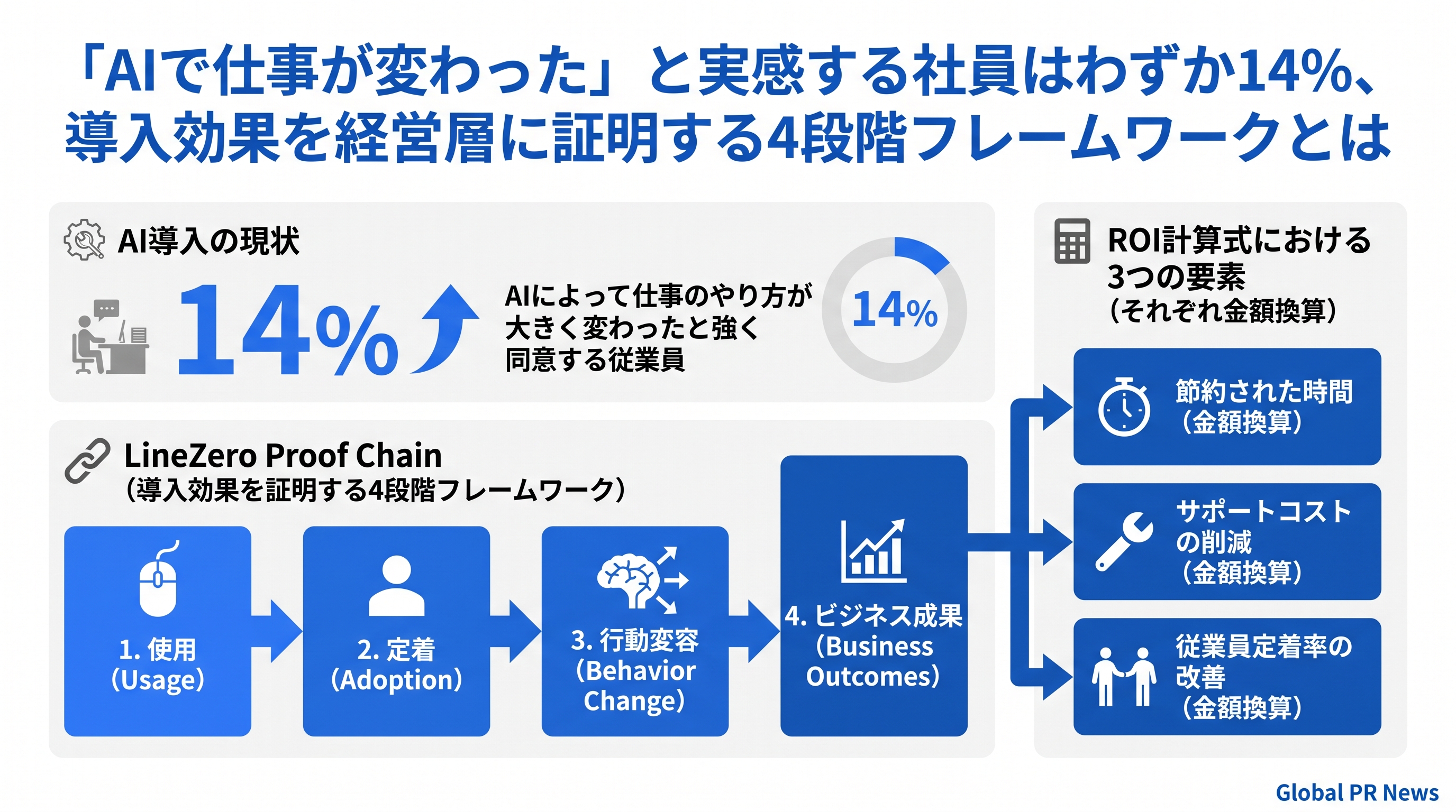 「AIで仕事が変わった」と実感する従業員はわずか14%、ROI証明に使える4段階フレームワークとは インフォグラフィック