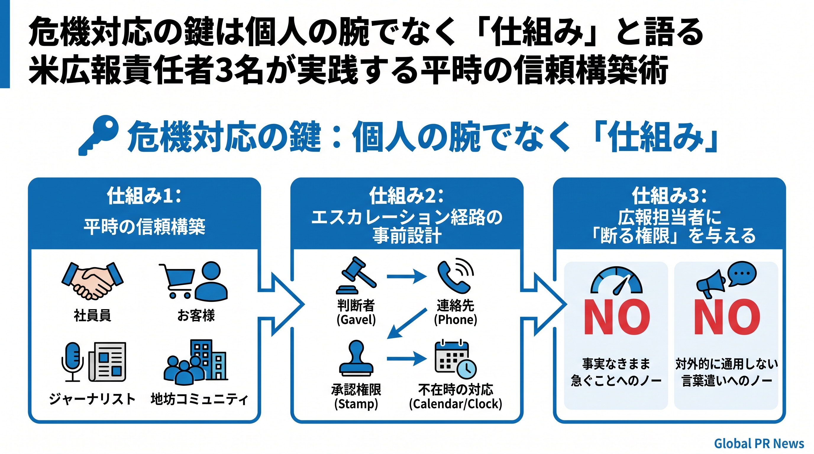 危機対応の鍵は個人の腕でなく「仕組み」と語る米広報責任者3名が実践する平時の信頼構築術 インフォグラフィック
