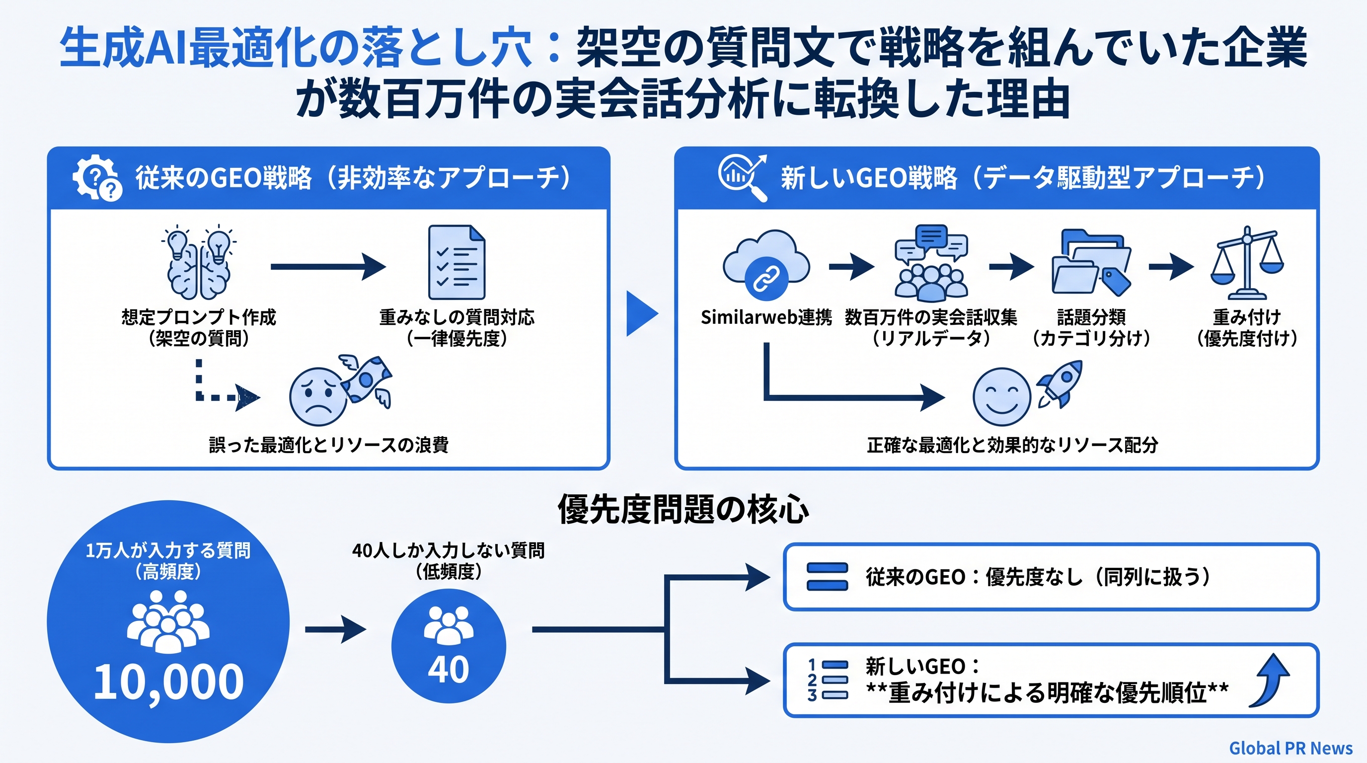 生成AI最適化の落とし穴：架空の質問文で戦略を組んでいた企業が数百万件の実会話分析に転換した理由 インフォグラフィック