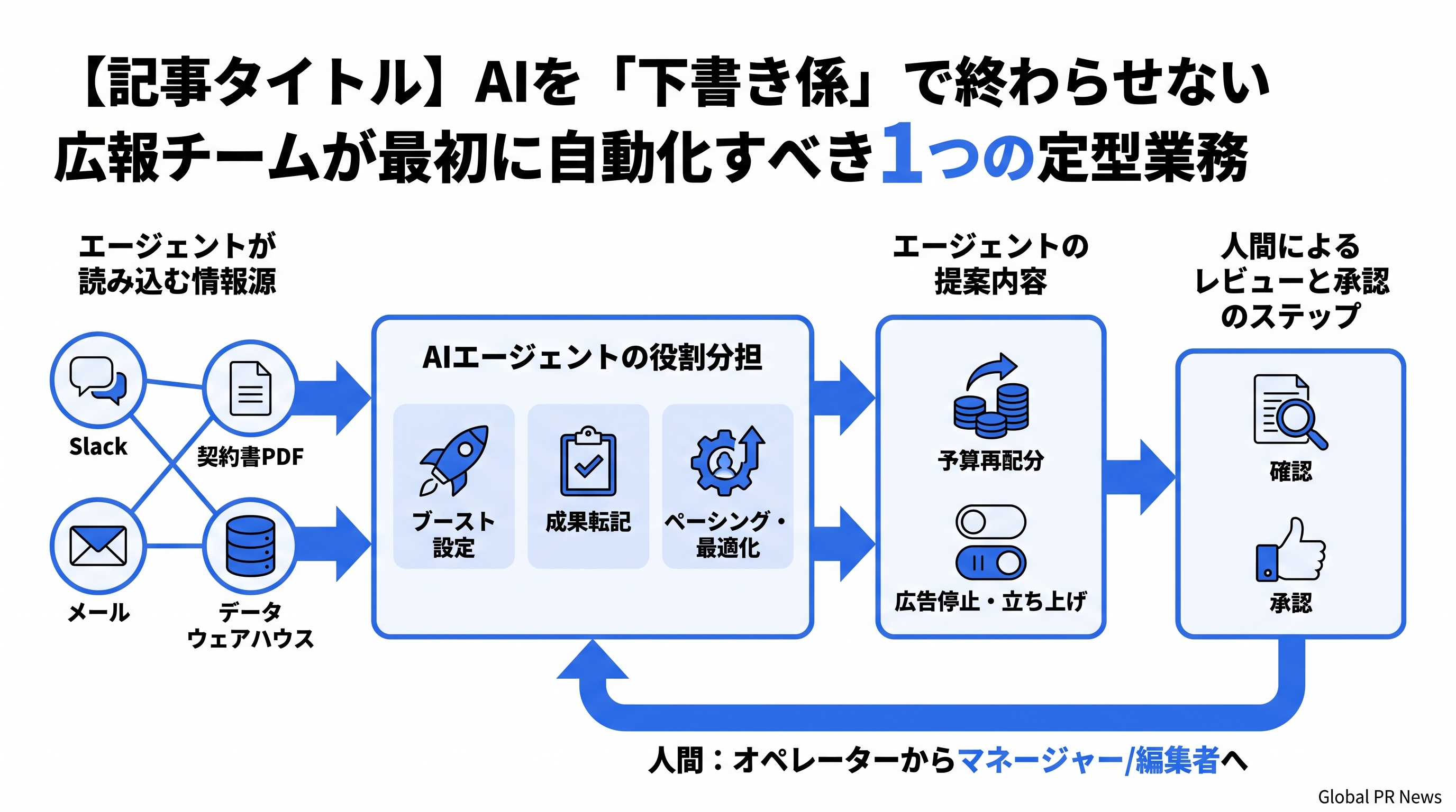 AIを「下書き係」で終わらせない広報チームが最初に自動化すべき1つの定型業務 インフォグラフィック