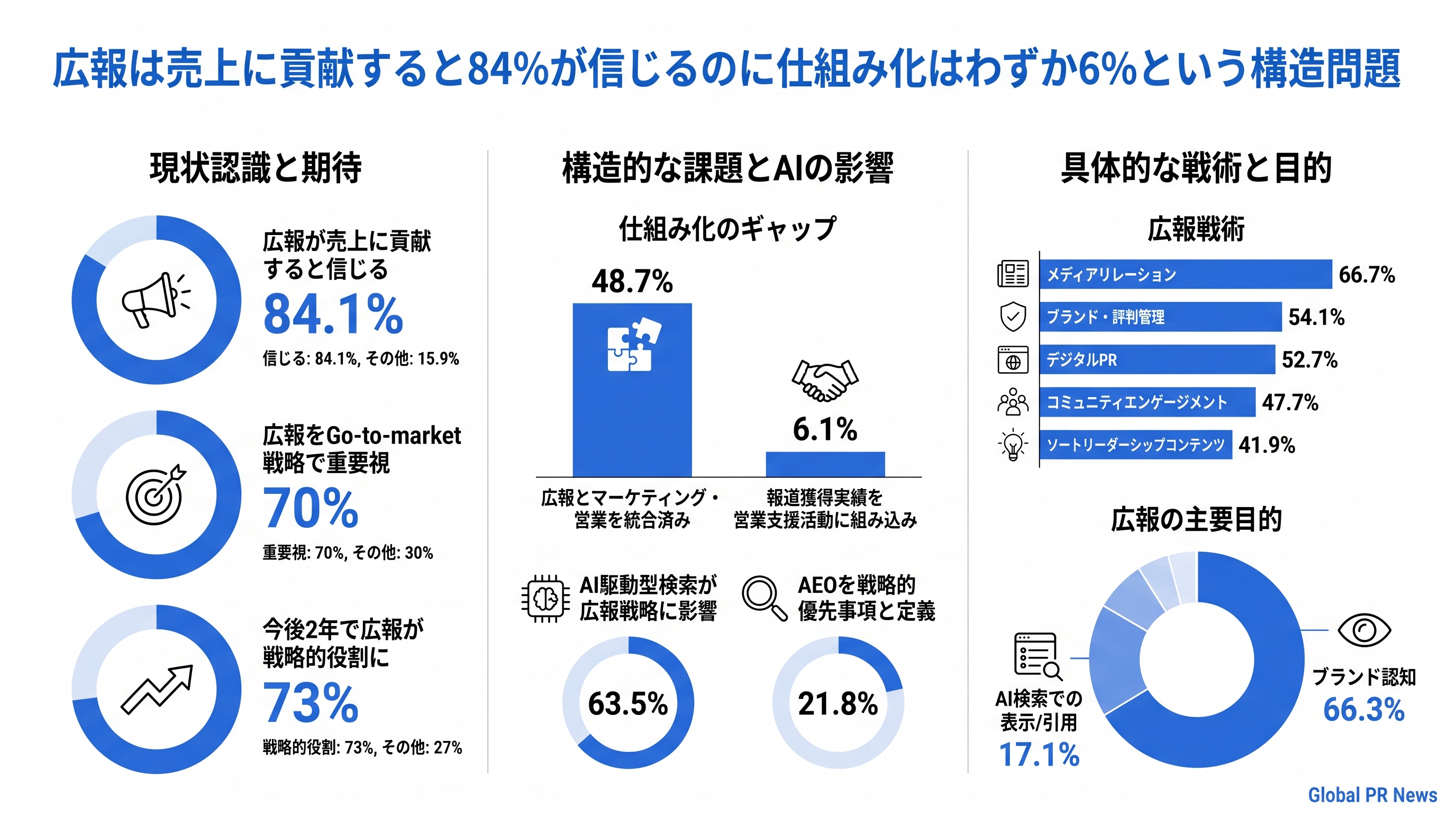 広報は売上に貢献すると84%が信じるのに仕組み化はわずか6%という構造問題 インフォグラフィック