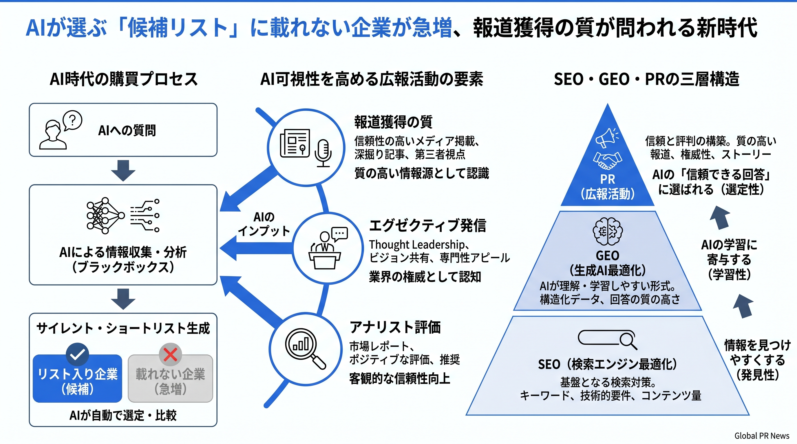 AIが選ぶ「候補リスト」に載れない企業が急増、報道獲得の質が問われる新時代 インフォグラフィック