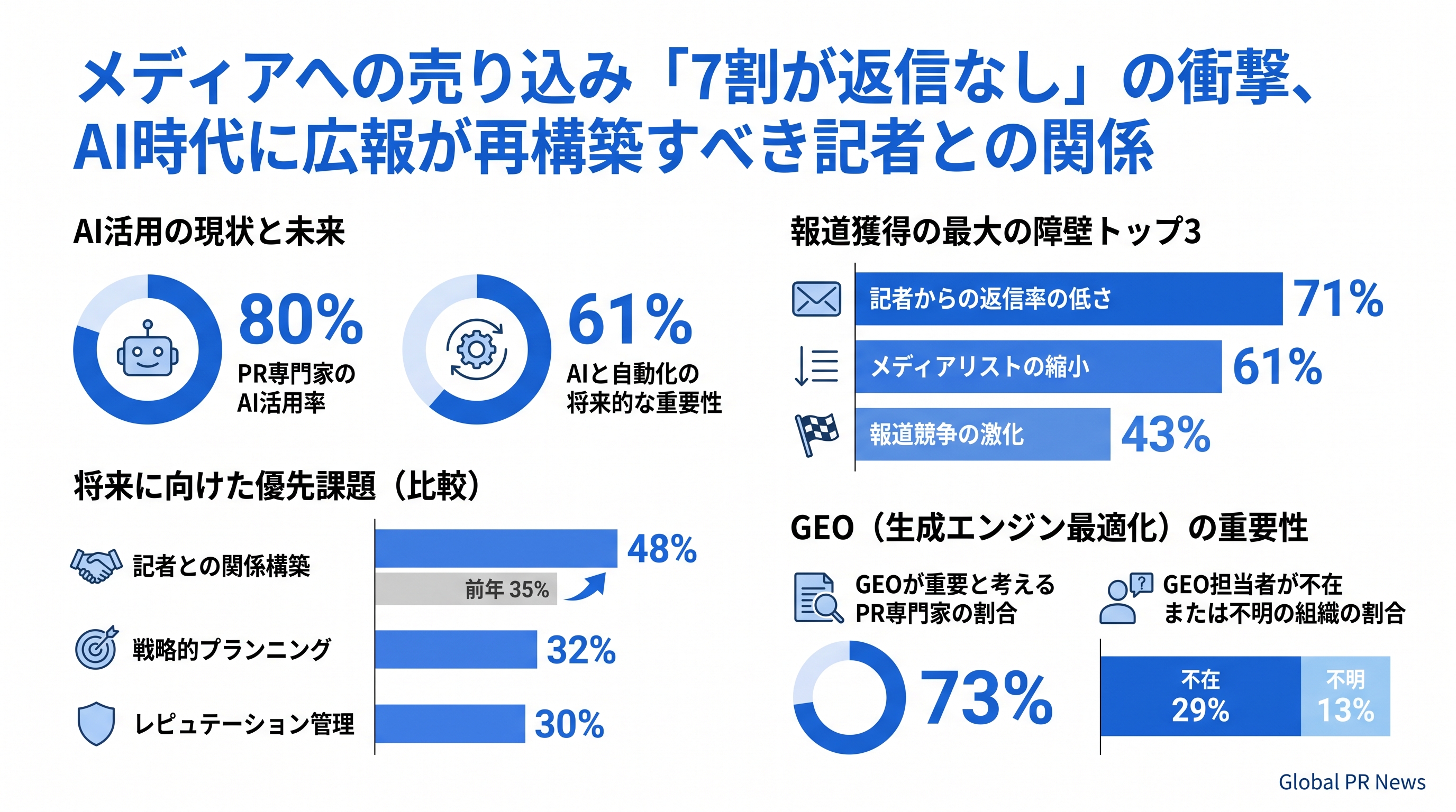 メディアへの売り込み「7割が返信なし」の衝撃、AI時代に広報が再構築すべき記者との関係 インフォグラフィック