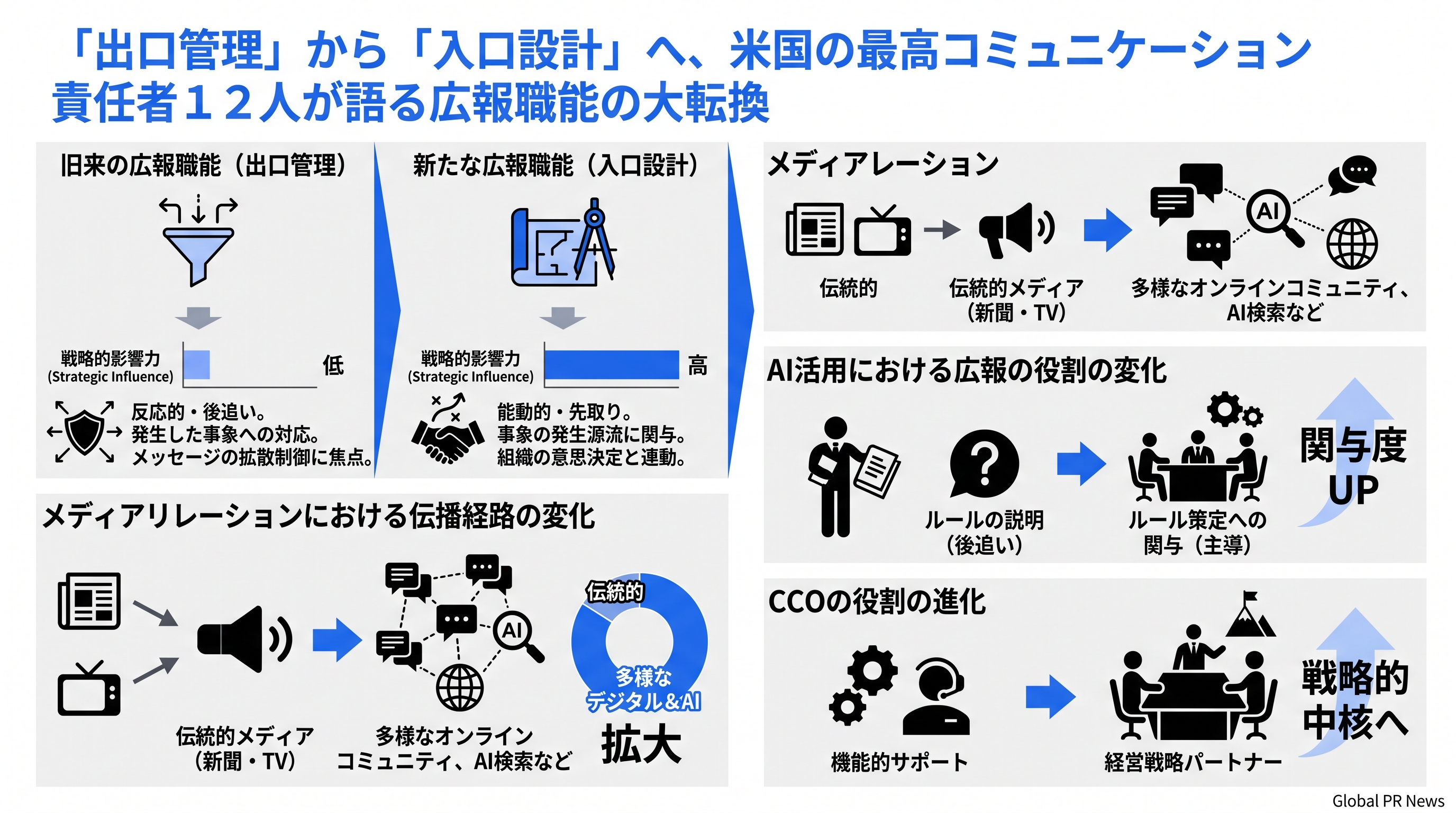 「出口管理」から「入口設計」へ、米国の最高コミュニケーション責任者12人が語る広報職能の大転換 インフォグラフィック