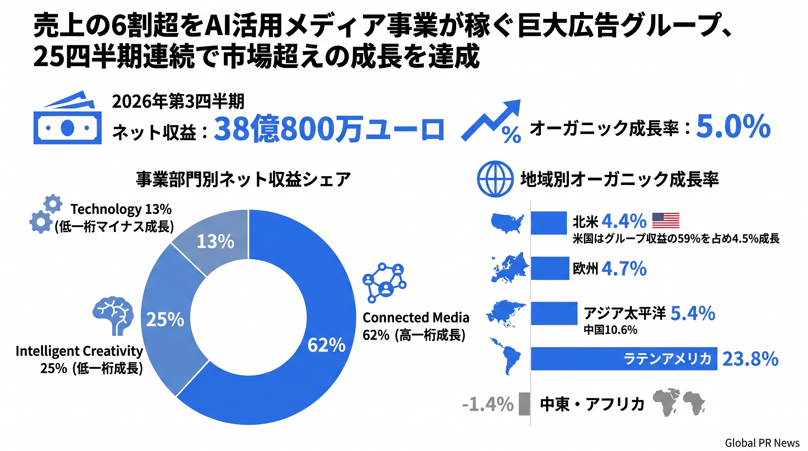 売上の6割超をAI活用メディア事業が稼ぐ巨大広告グループ、25四半期連続で市場超えの成長を達成 インフォグラフィック