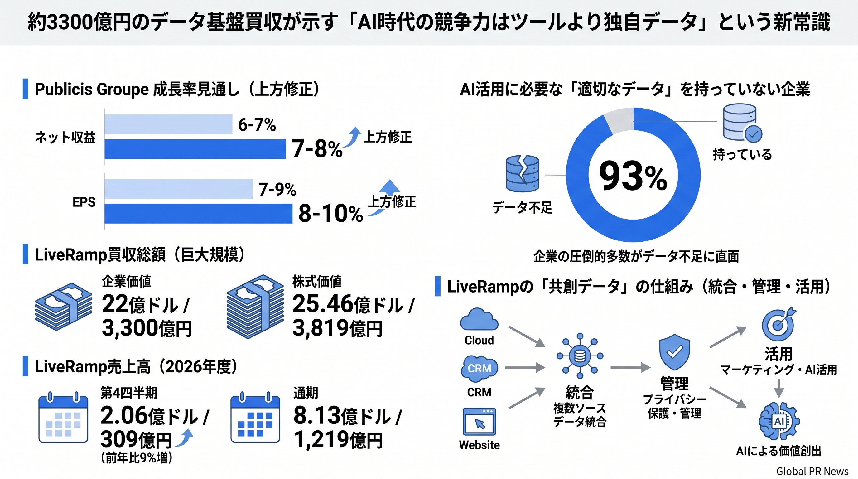 約3300億円のデータ基盤買収が示す、AI時代の競争優位はデータ統合にあるという現実 インフォグラフィック