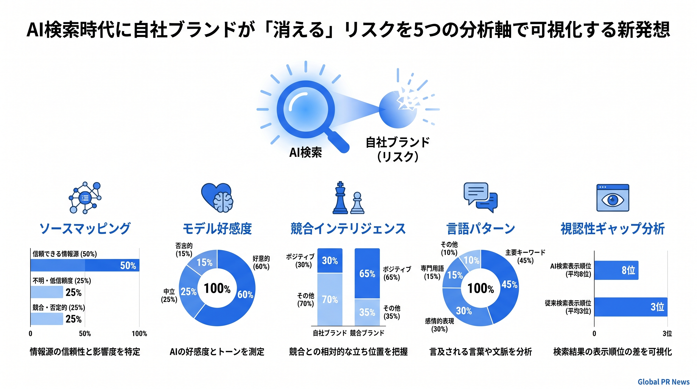 AI検索時代に自社ブランドが「消える」リスクを5つの分析軸で可視化する新発想 インフォグラフィック