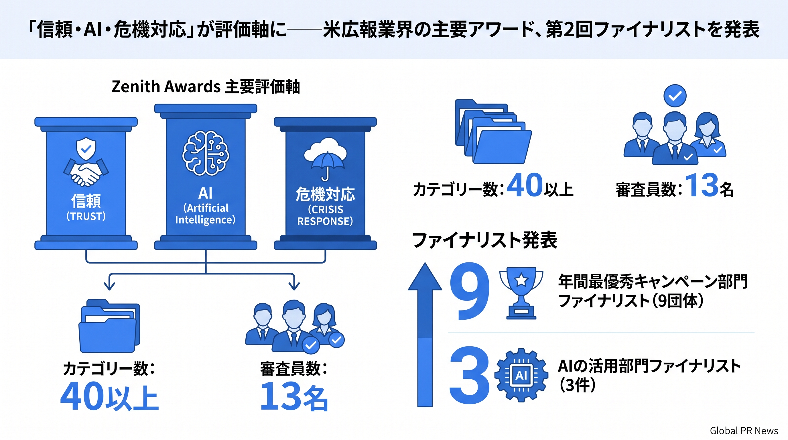 「信頼・AI・危機対応」を評価軸に、米Raganが第2回ゼニス・アワーズのファイナリストを発表 インフォグラフィック