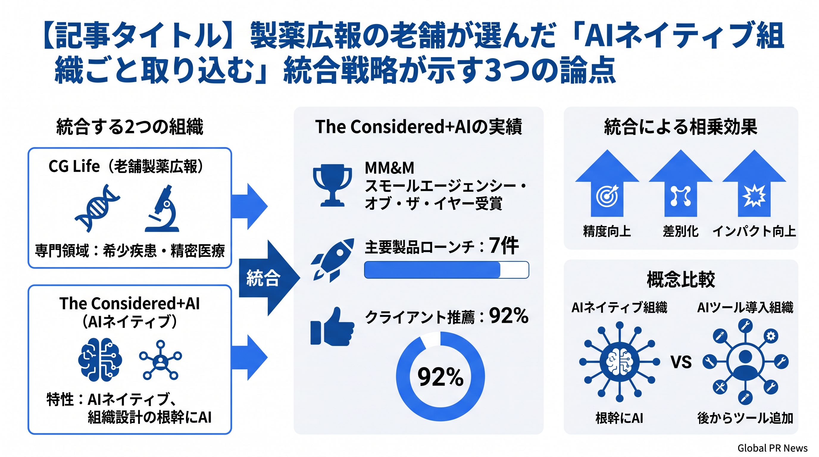 製薬広報の老舗CG Lifeと米AIネイティブ代理店の統合など、米PR業界の動向3本 インフォグラフィック