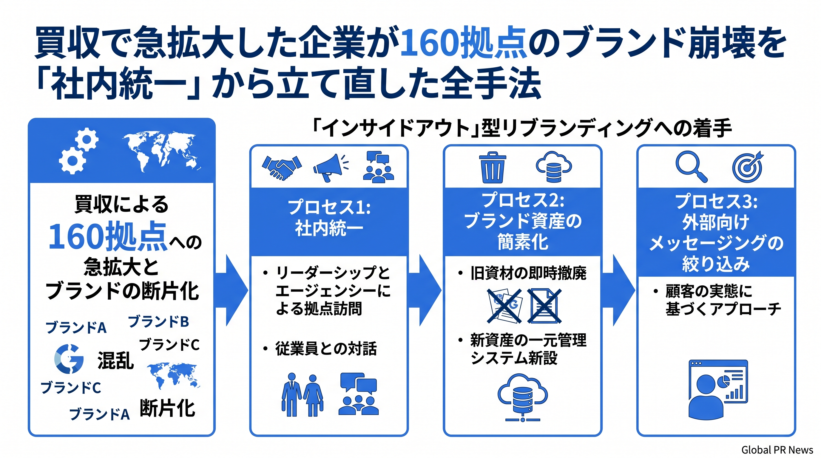 買収で急拡大した企業が160拠点のブランド崩壊を「社内統一」から立て直した全手法 インフォグラフィック