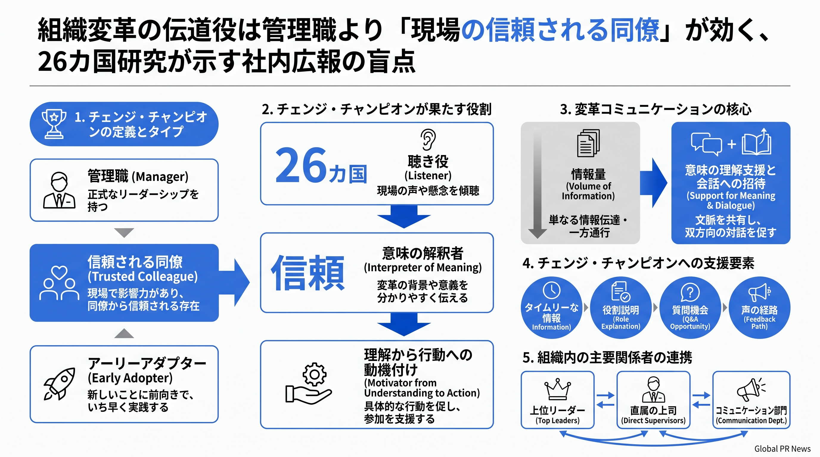 組織変革の伝道役は管理職より「現場の信頼される同僚」が効く、26カ国研究が示す社内広報の盲点 インフォグラフィック