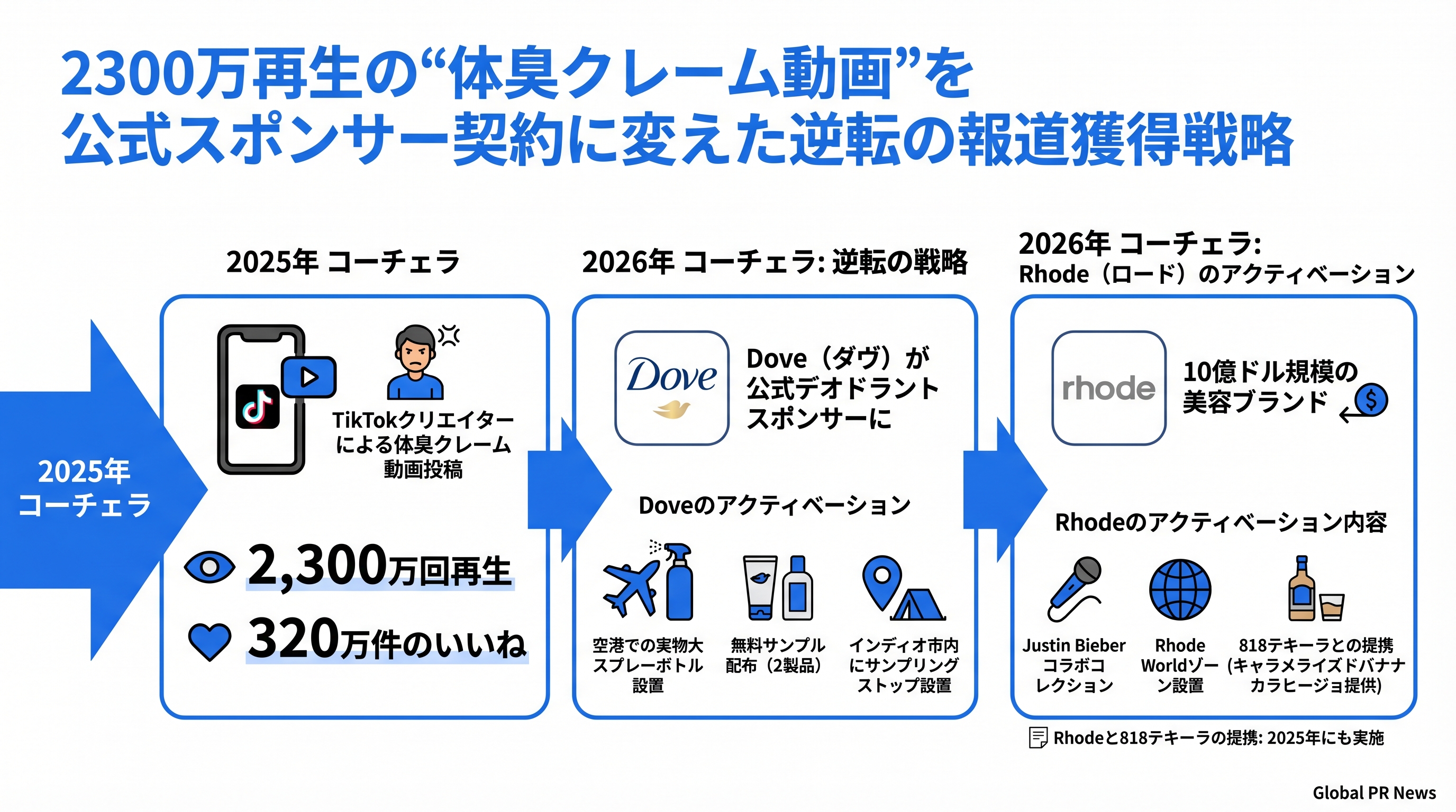 2300万再生の"体臭クレーム動画"を翌年の公式スポンサー契約に変えたダヴの逆転戦略 インフォグラフィック