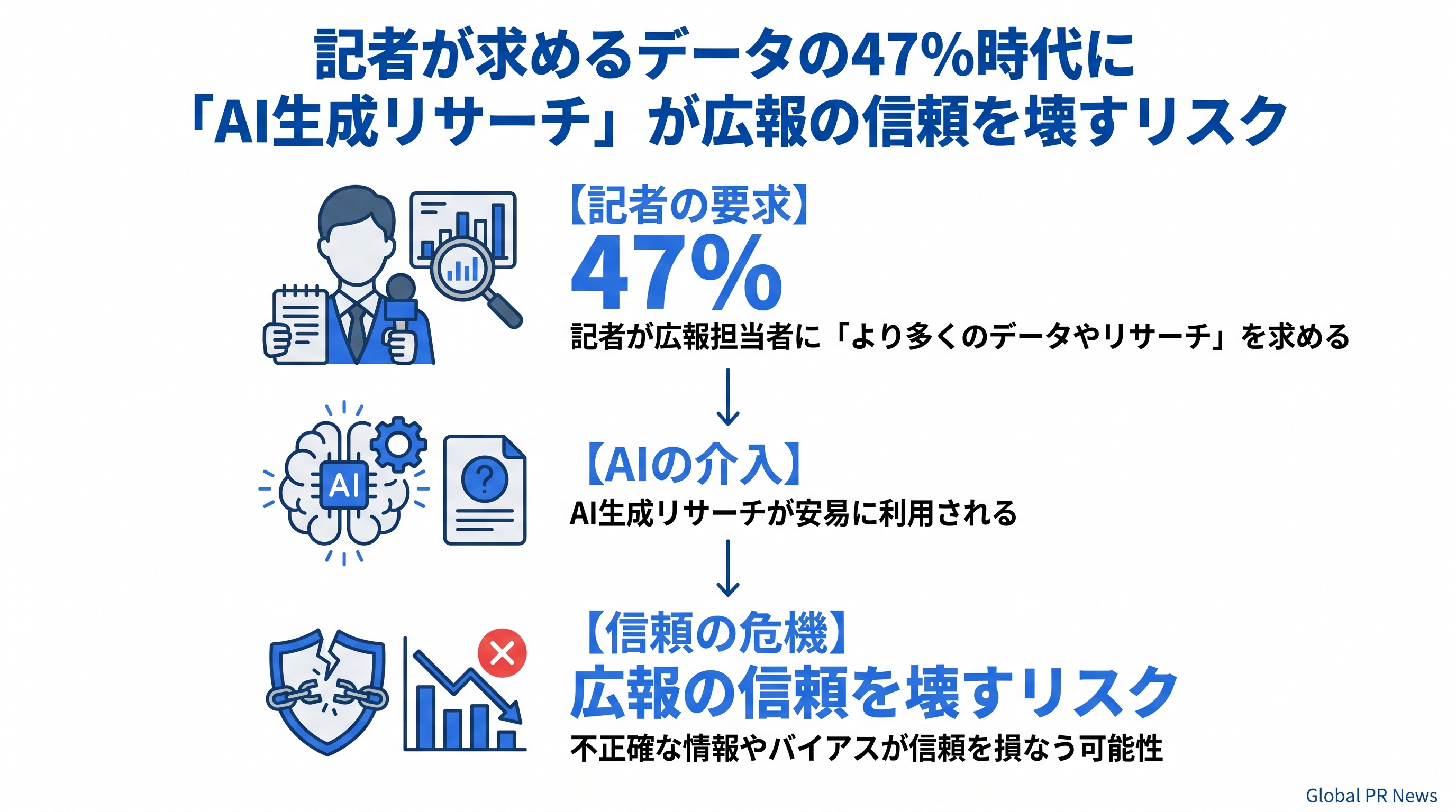 記者がデータを求める時代に、AI生成リサーチが広報の信頼を壊すリスク インフォグラフィック