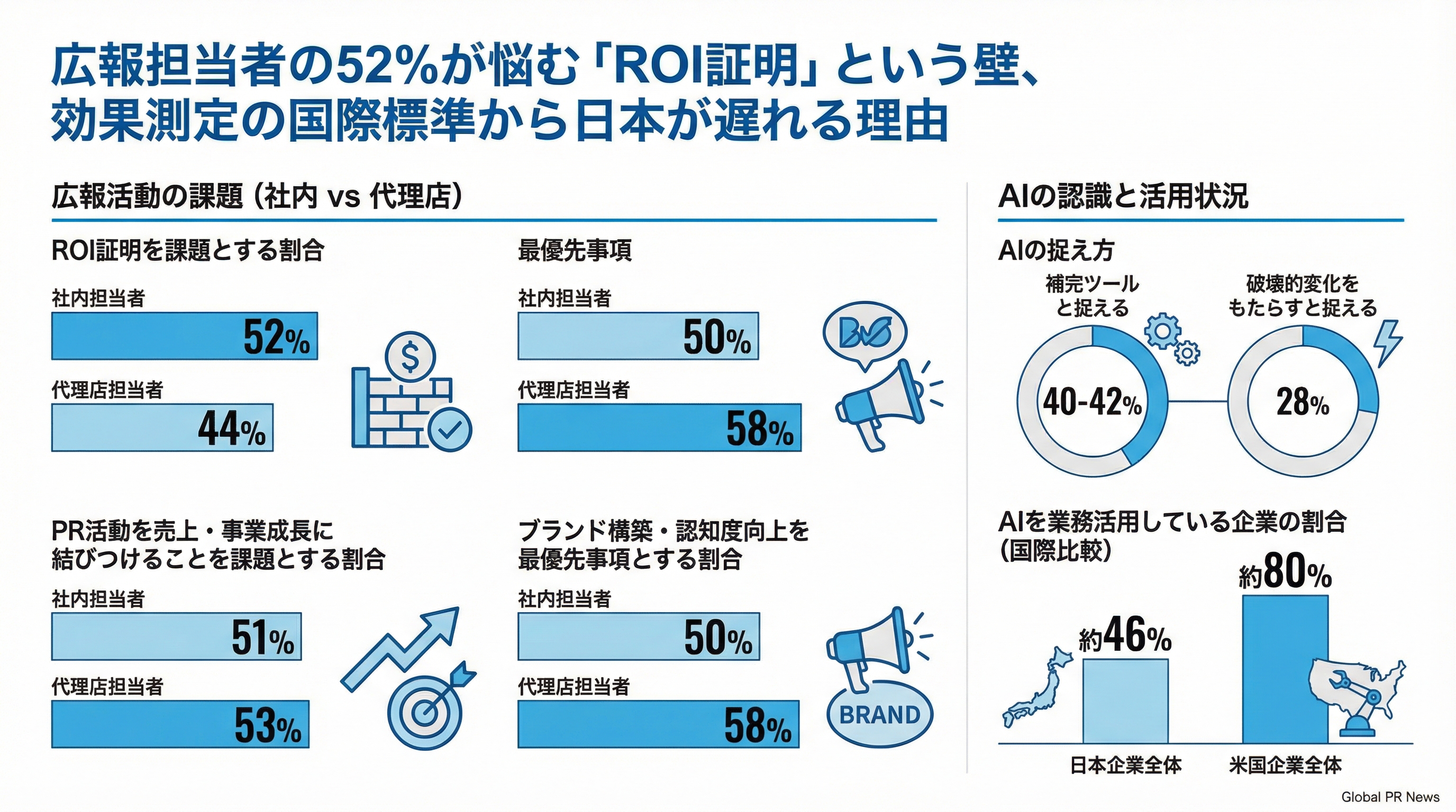 広報担当者の52%が直面するROI証明の壁、効果測定で日本が国際標準に遅れる構造的理由 インフォグラフィック
