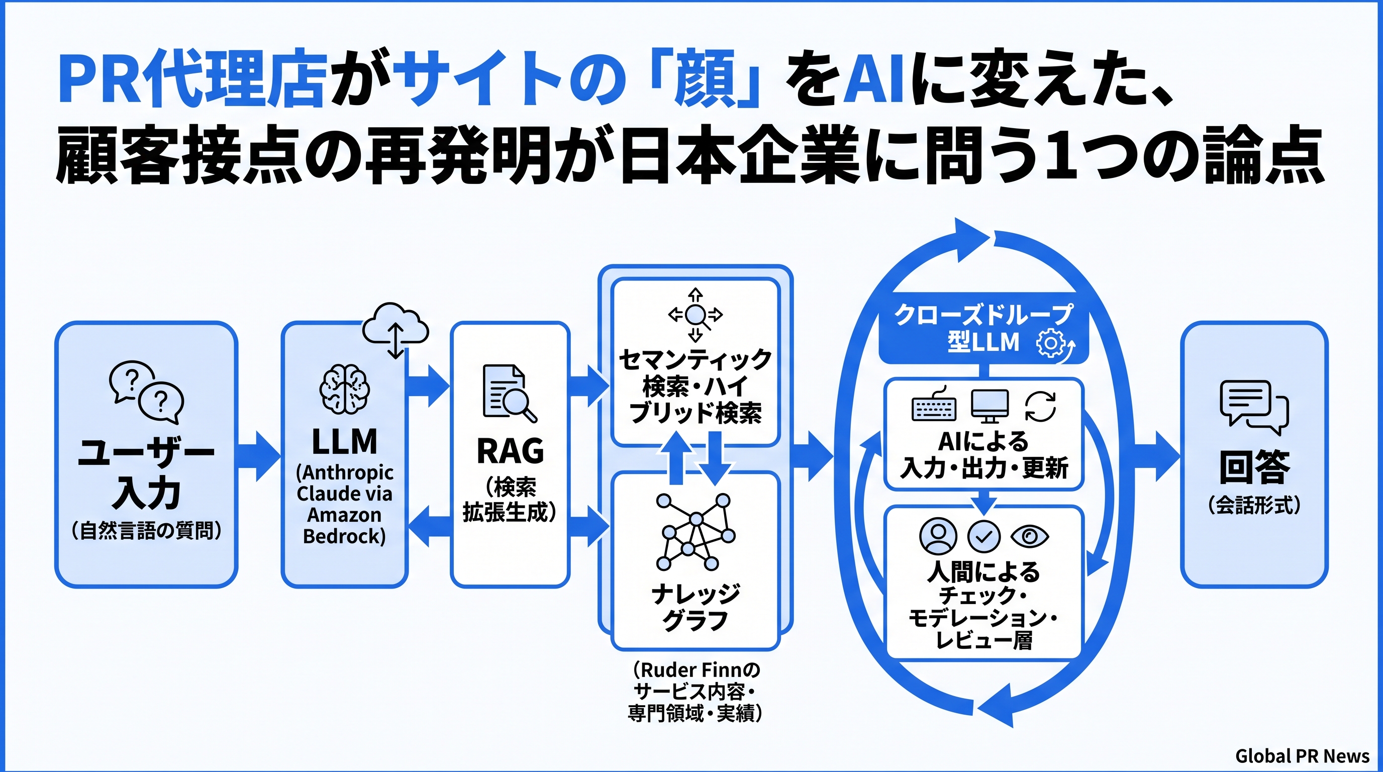 PR代理店がサイトの「顔」をAIに変えた、顧客接点の再発明が日本企業に問う1つの論点 インフォグラフィック