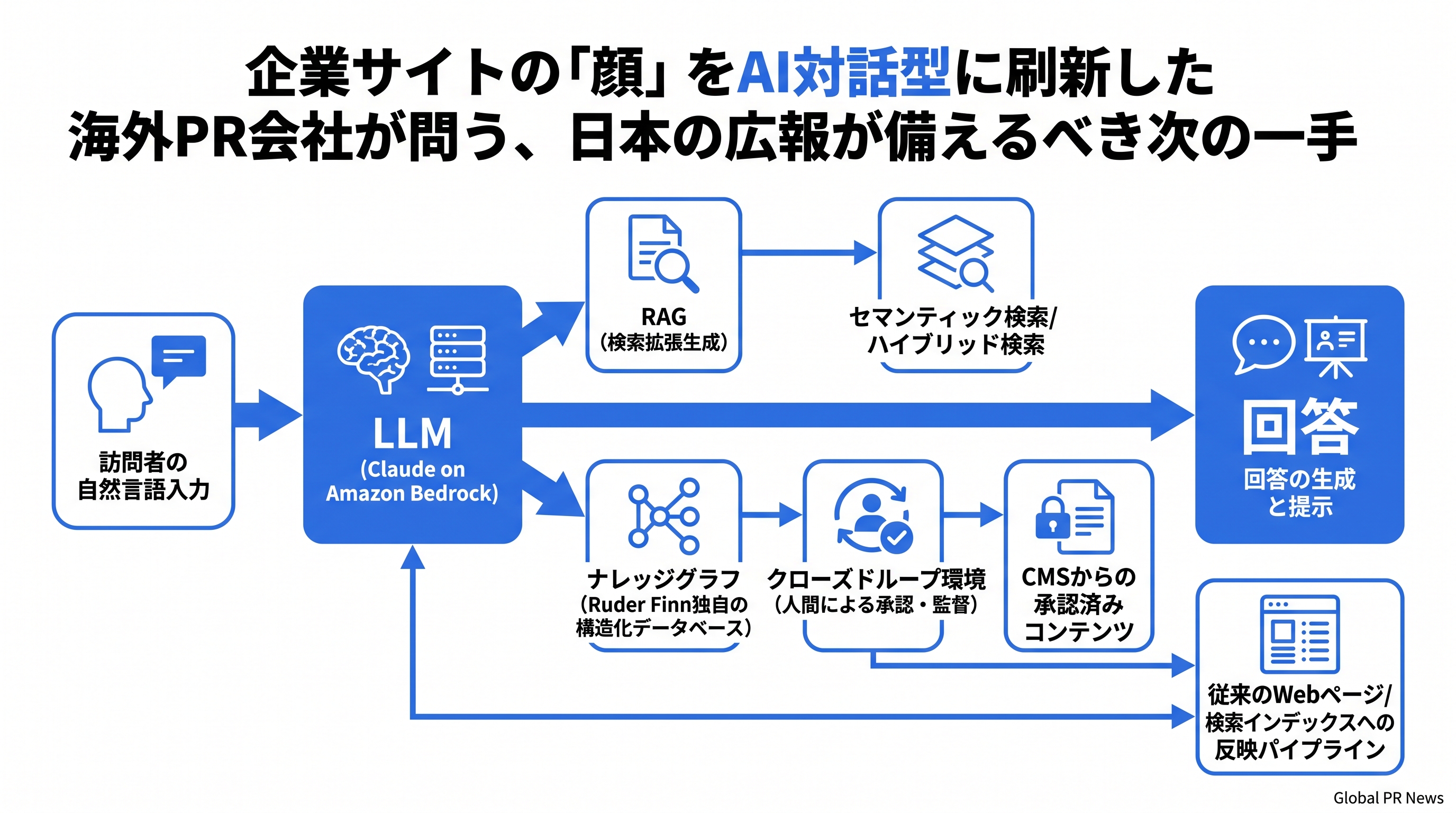 企業サイトの「顔」をAI対話型に刷新した海外PR会社が問う、日本の広報が備えるべき次の一手 インフォグラフィック