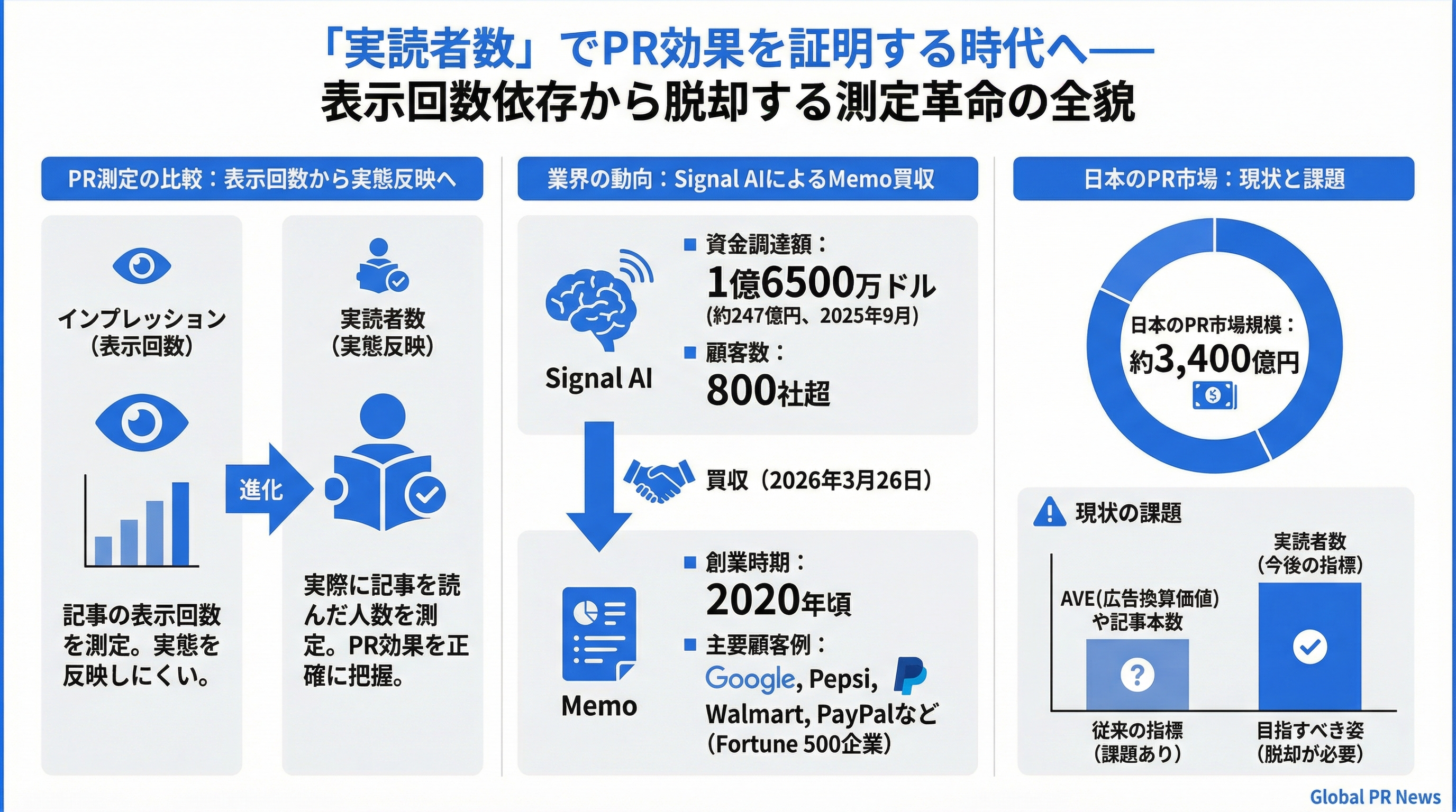 「実読者数」でPR効果を証明する時代へ。表示回数依存からの脱却を迫る測定革命の全貌 インフォグラフィック