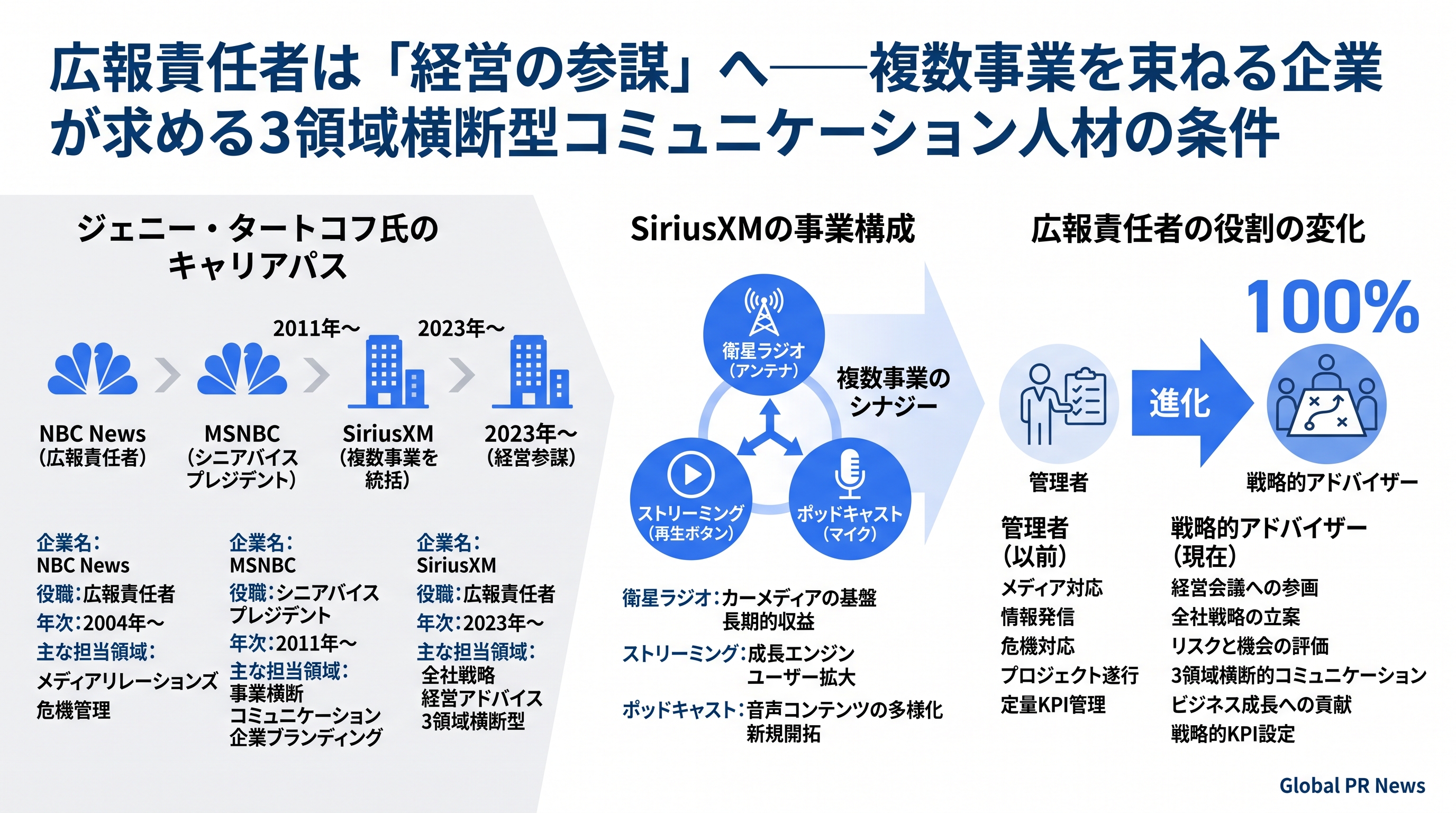 広報責任者は「経営の参謀」へ――複数事業を束ねる企業が求める3領域横断型コミュニケーション人材の条件 インフォグラフィック