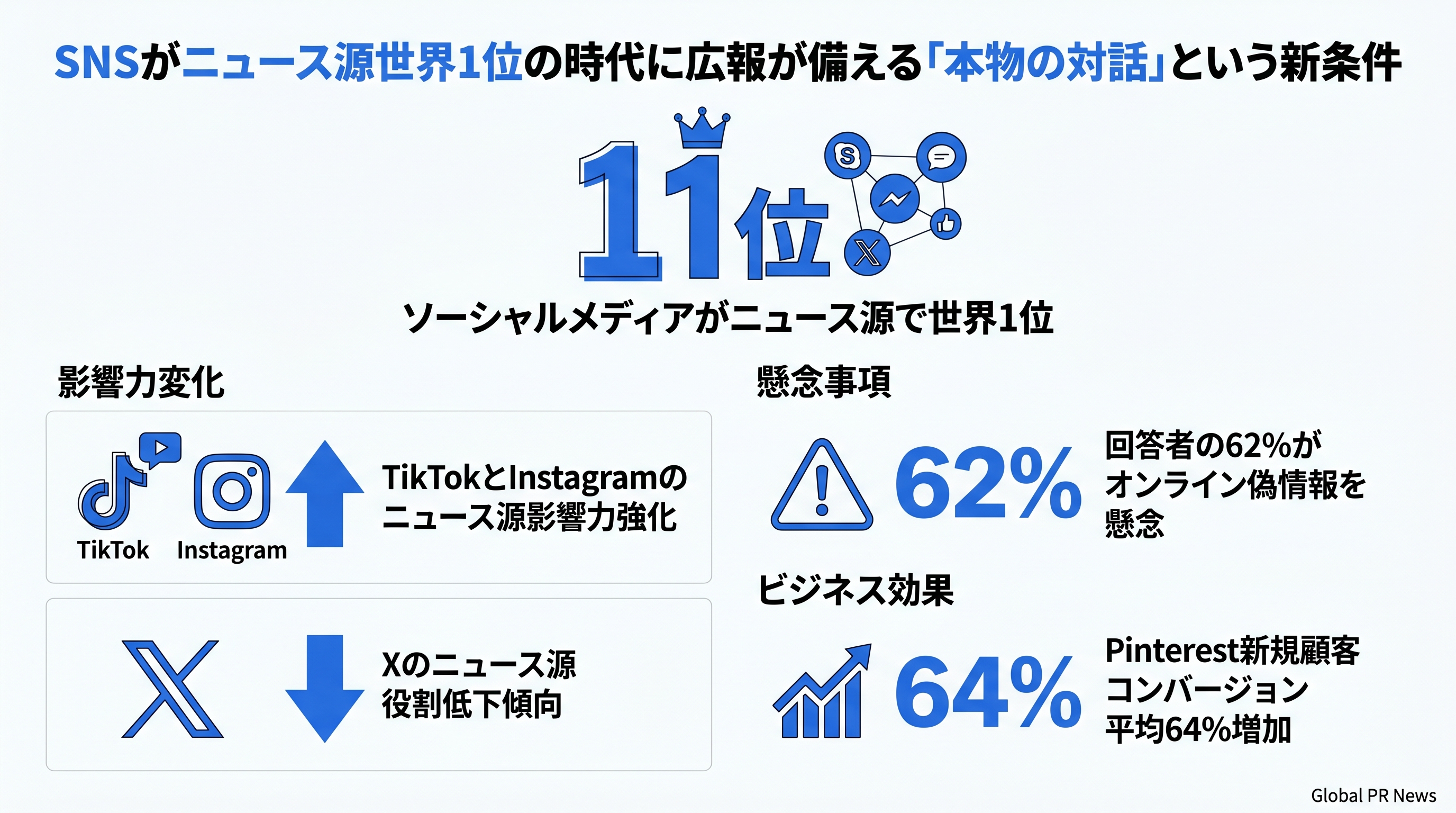 SNSがニュース源世界1位の時代に広報が備える「本物の対話」という新条件 インフォグラフィック