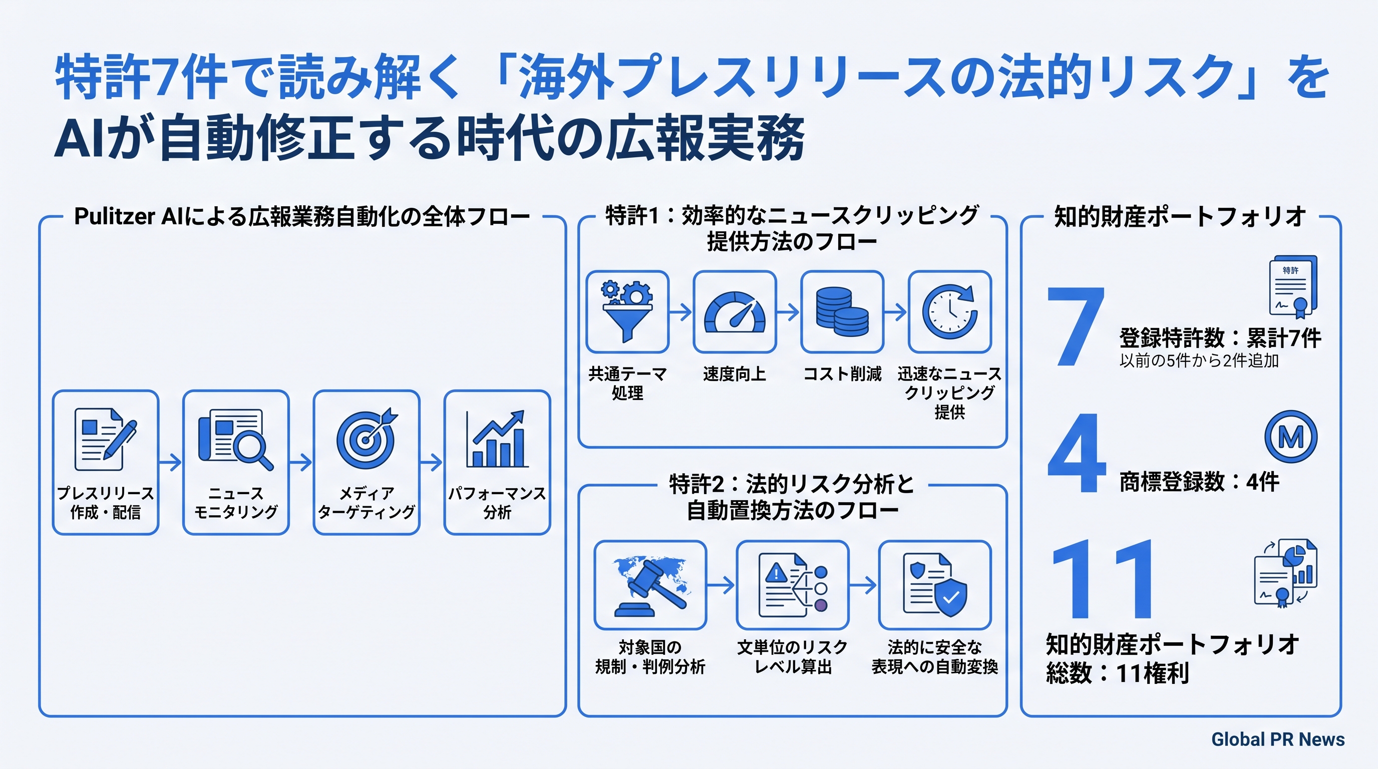 特許7件で読み解く「海外プレスリリースの法的リスク」をAIが自動修正する時代の広報実務 インフォグラフィック