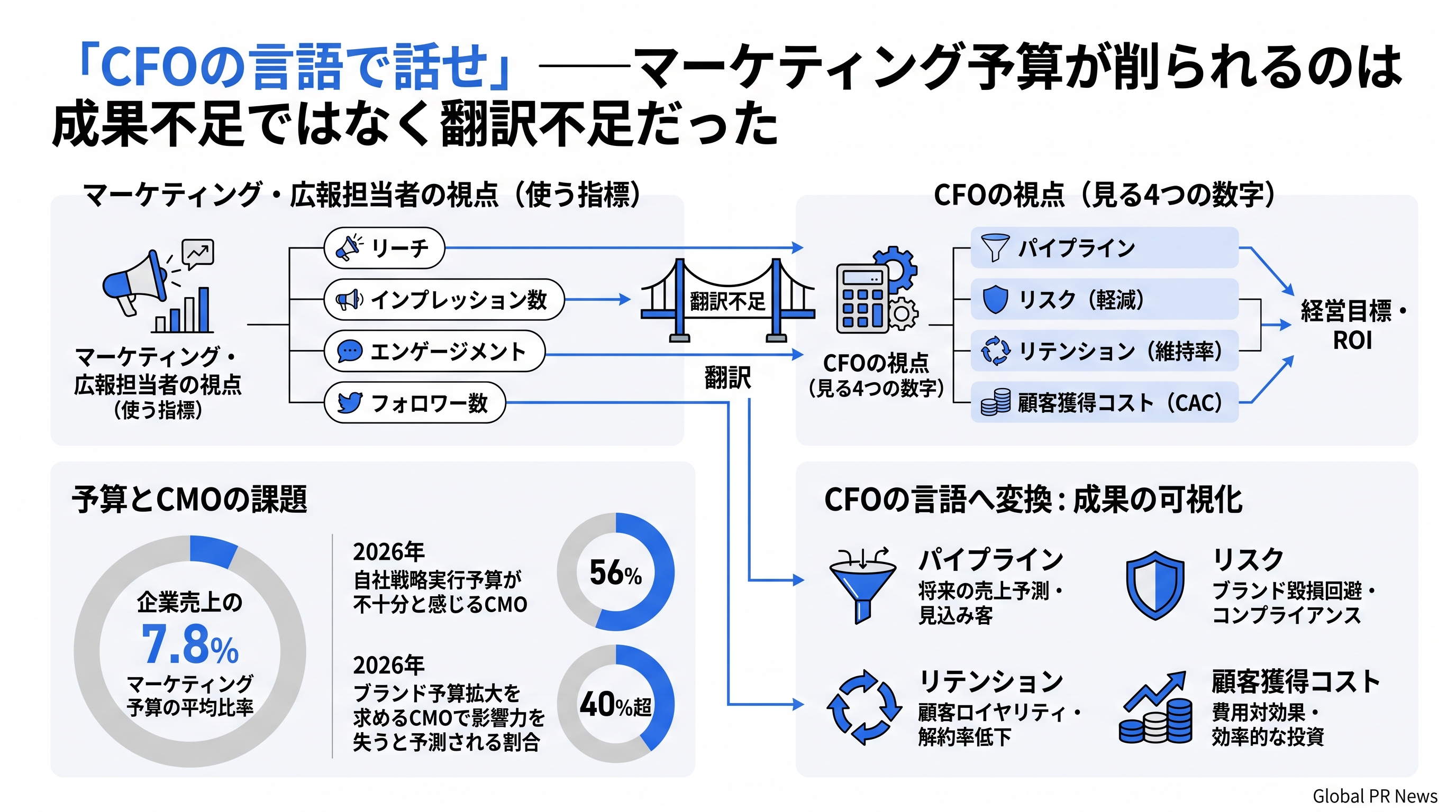 「CFOの言語で話せ」——マーケティング予算が削られるのは成果不足ではなく翻訳不足だった インフォグラフィック