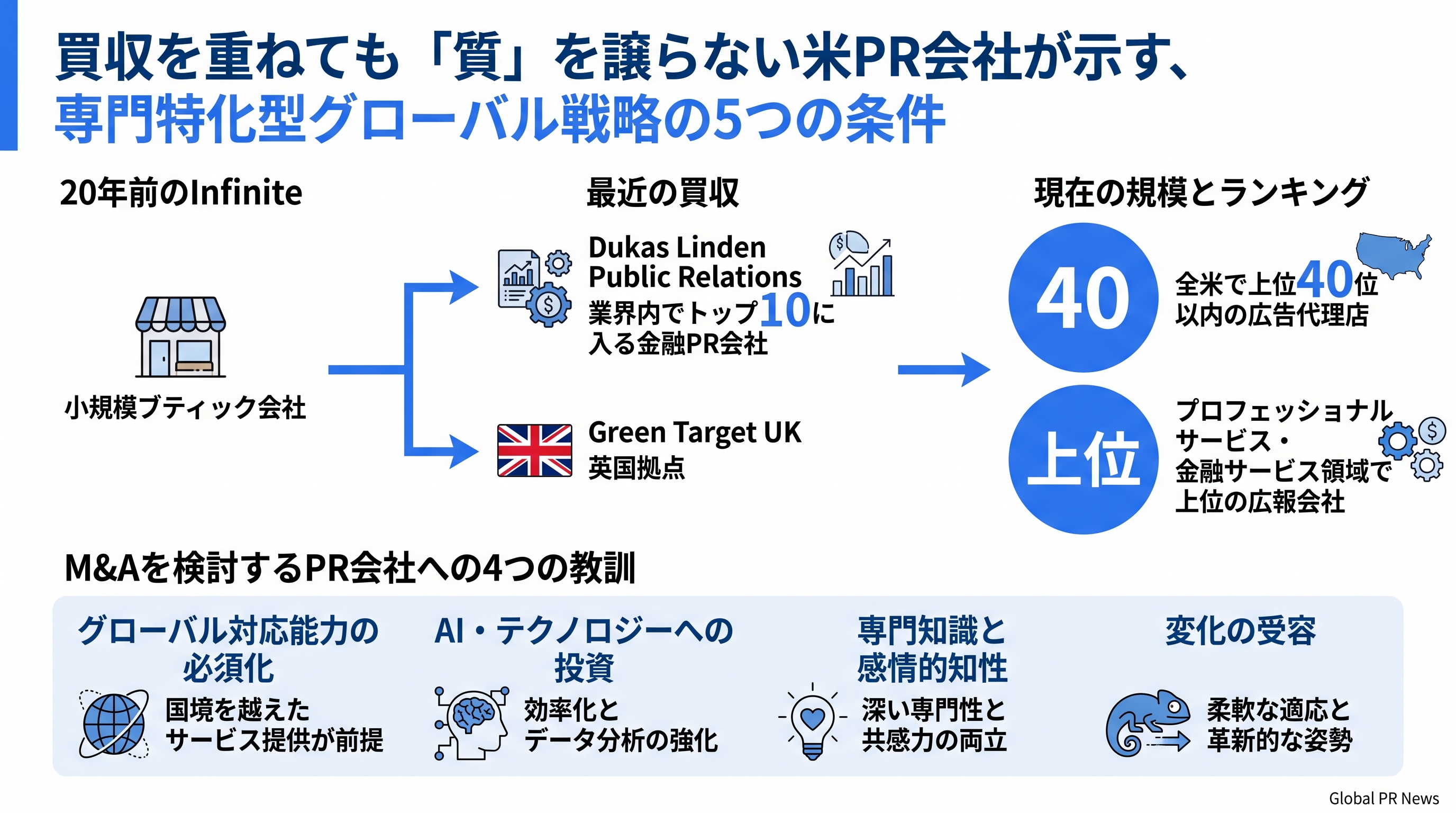 買収を重ねても「質」を譲らない米PR会社が示す、専門特化型グローバル戦略の4つの教訓 インフォグラフィック