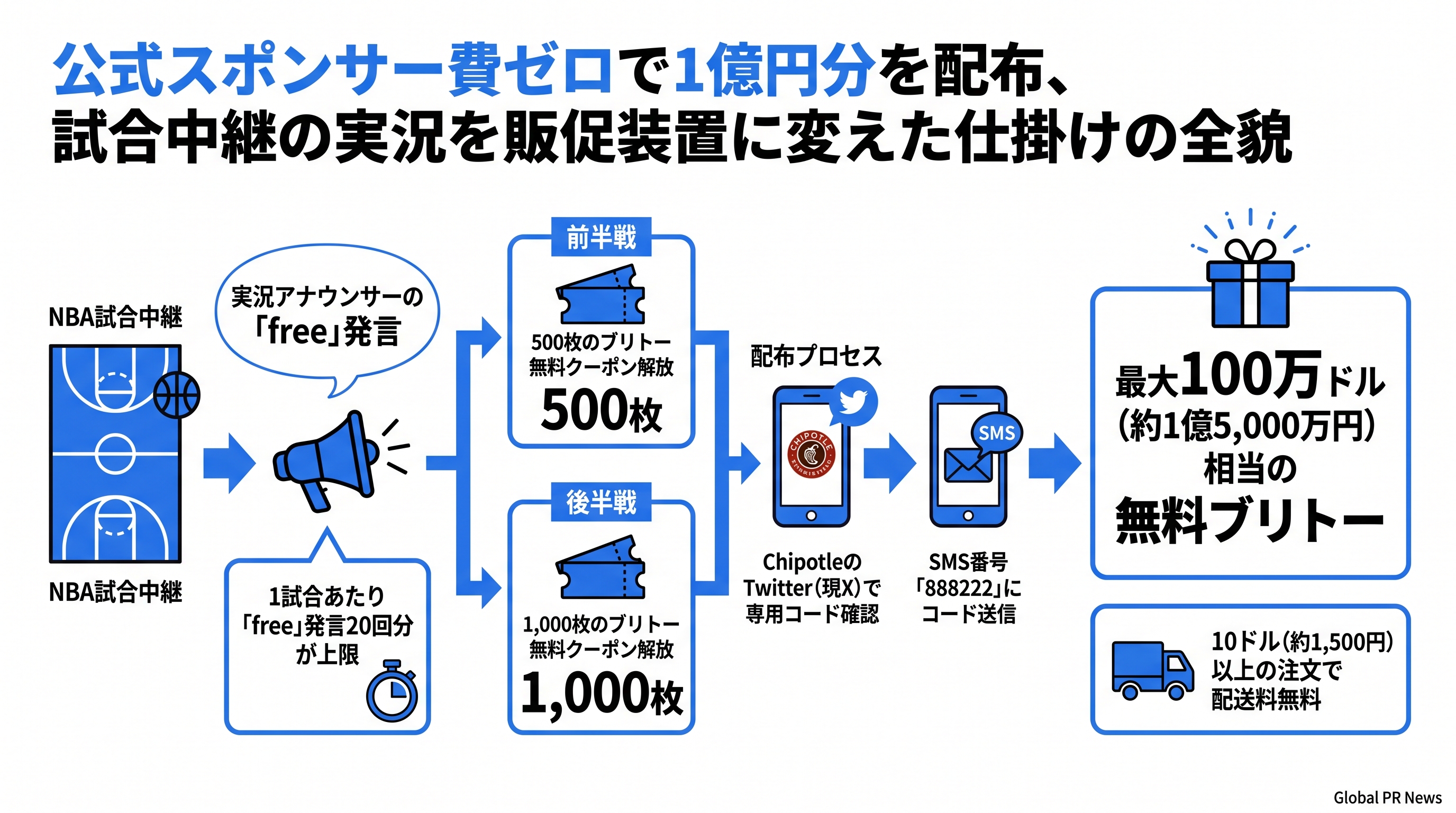 公式スポンサー費ゼロで最大100万ドル分を配布、試合中継の実況を販促装置に変えた仕掛けの全貌 インフォグラフィック