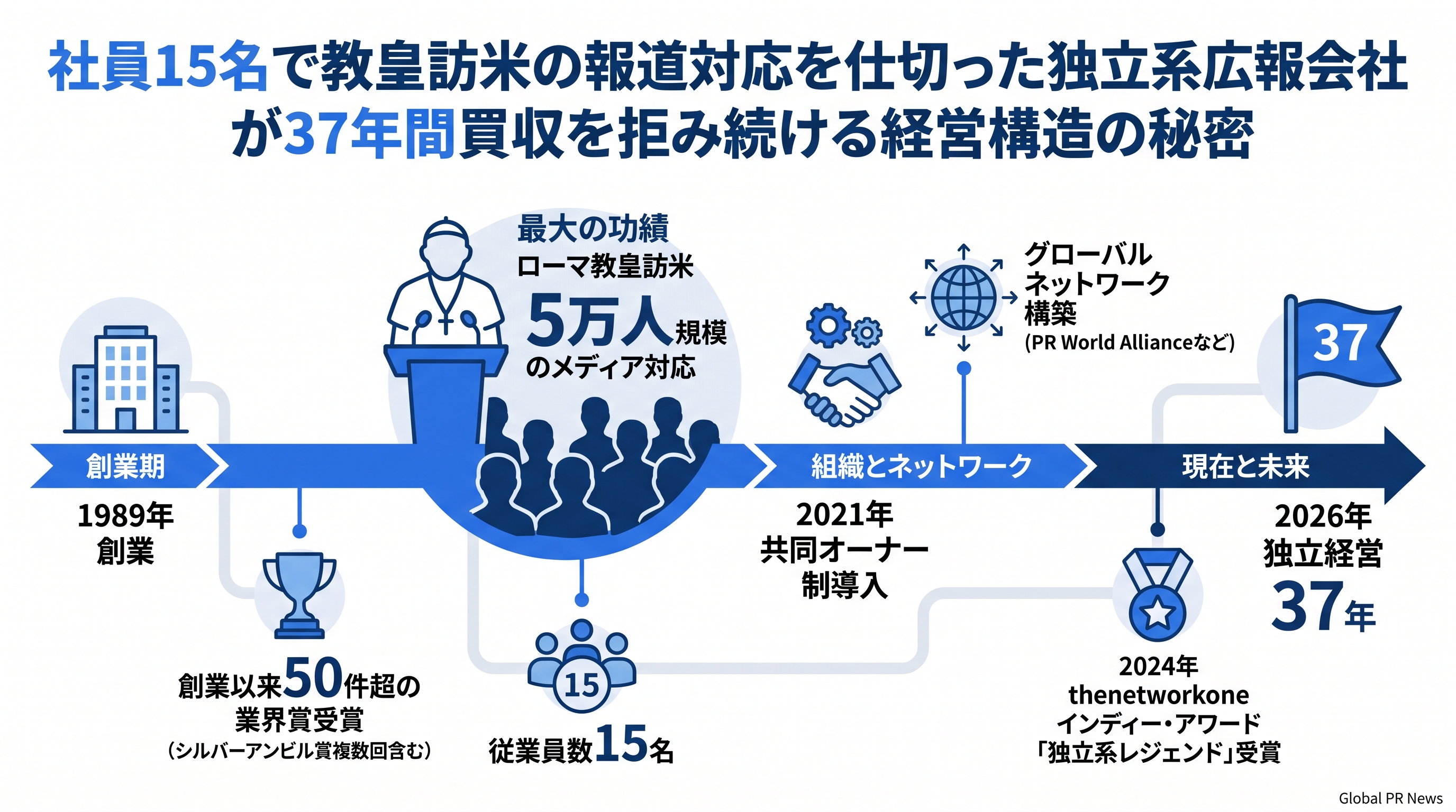 社員15名で教皇訪米の報道対応を仕切る、創業37年の独立系広報会社の経営構造 インフォグラフィック