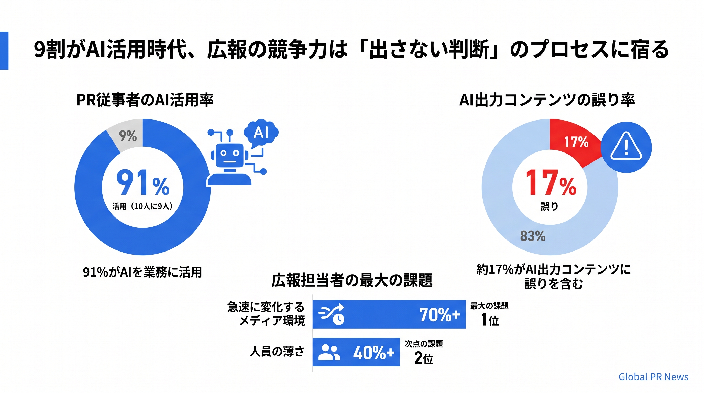 9割がAI活用時代、広報の競争力は「出さない判断」のプロセスに宿る インフォグラフィック